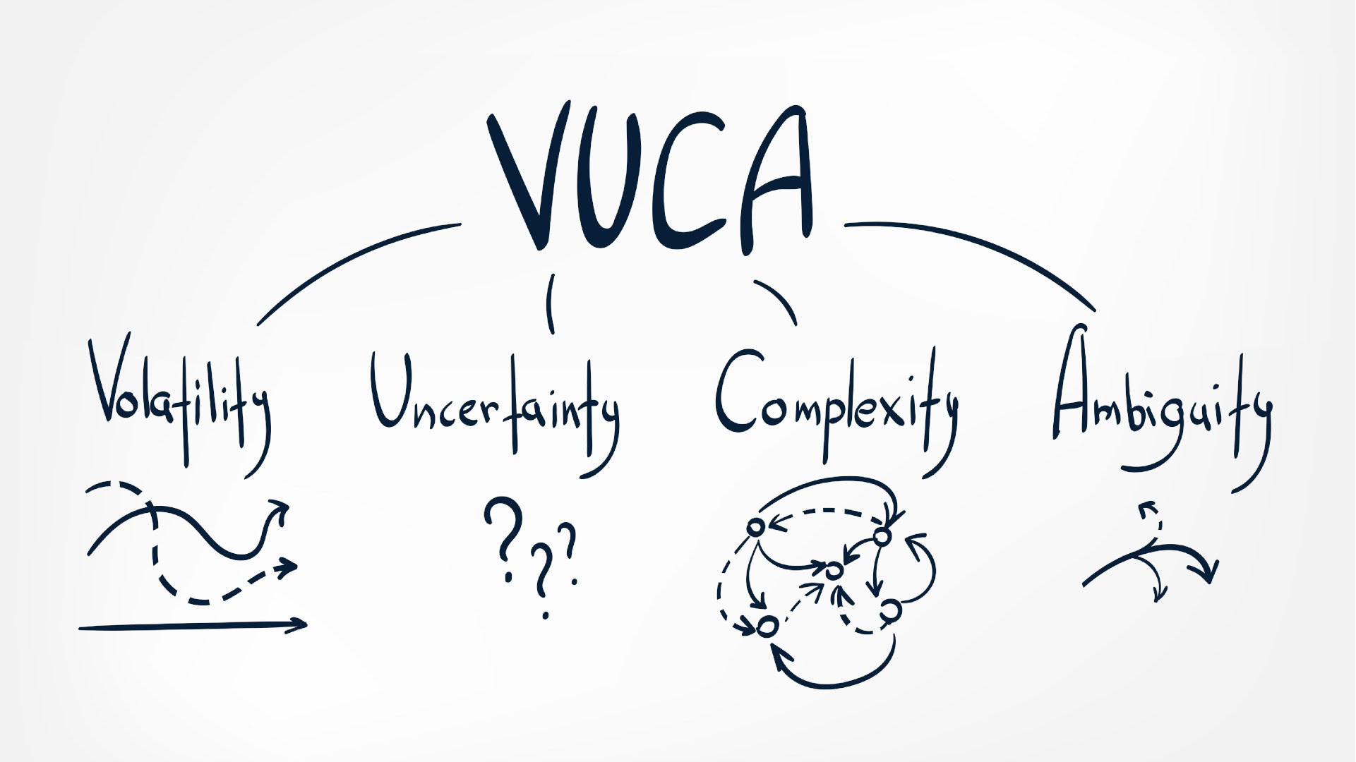 Handgezeichnete Skizze zur VUCA-Welt mit den vier Begriffen "Volatility", "Uncertainty", "Complexity" und "Ambiguity". Jeder Begriff ist mit einer einfachen Visualisierung verbunden: Volatility mit einer schwankenden Kurve, Uncertainty mit drei Fragezeichen, Complexity mit einem Netzwerk aus verbundenen Pfeilen und Ambiguity mit einer verzweigten Linie. Die Skizze veranschaulicht die Herausforderungen einer dynamischen, unsicheren und komplexen Umwelt.
