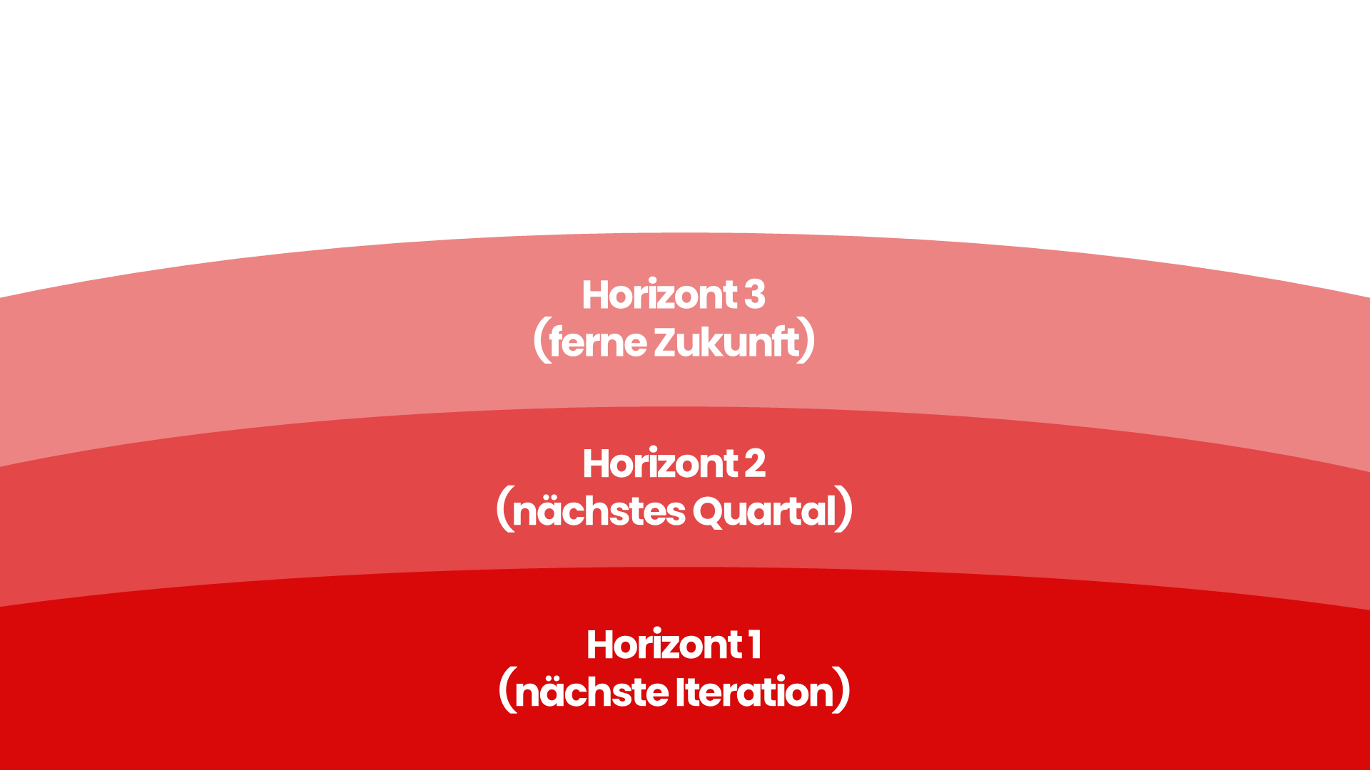 Eine visuelle Darstellung des 3-Horizonte-Modells zeigt drei abgestufte Ebenen. Horizont 1 (nächste Iteration) steht für kurzfristige Optimierungen, Horizont 2 (nächstes Quartal) für mittelfristige Innovationen, und Horizont 3 (ferne Zukunft) für visionäre Entwicklungen.