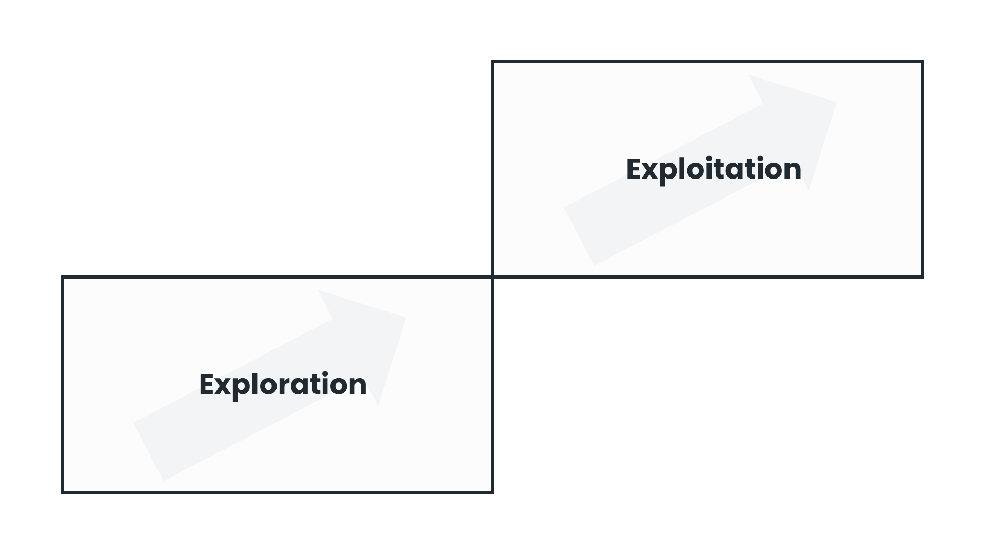 Eine zweigeteilte Matrix veranschaulicht den Aufbau der Portfolio Map, indem sie die Begriffe Exploration und Exploitation gegenüberstellt. Der linke Bereich steht für Exploration, die Suche nach neuen Möglichkeiten, während der rechte Bereich Exploitation symbolisiert, also die effiziente Nutzung bestehender Ressourcen.