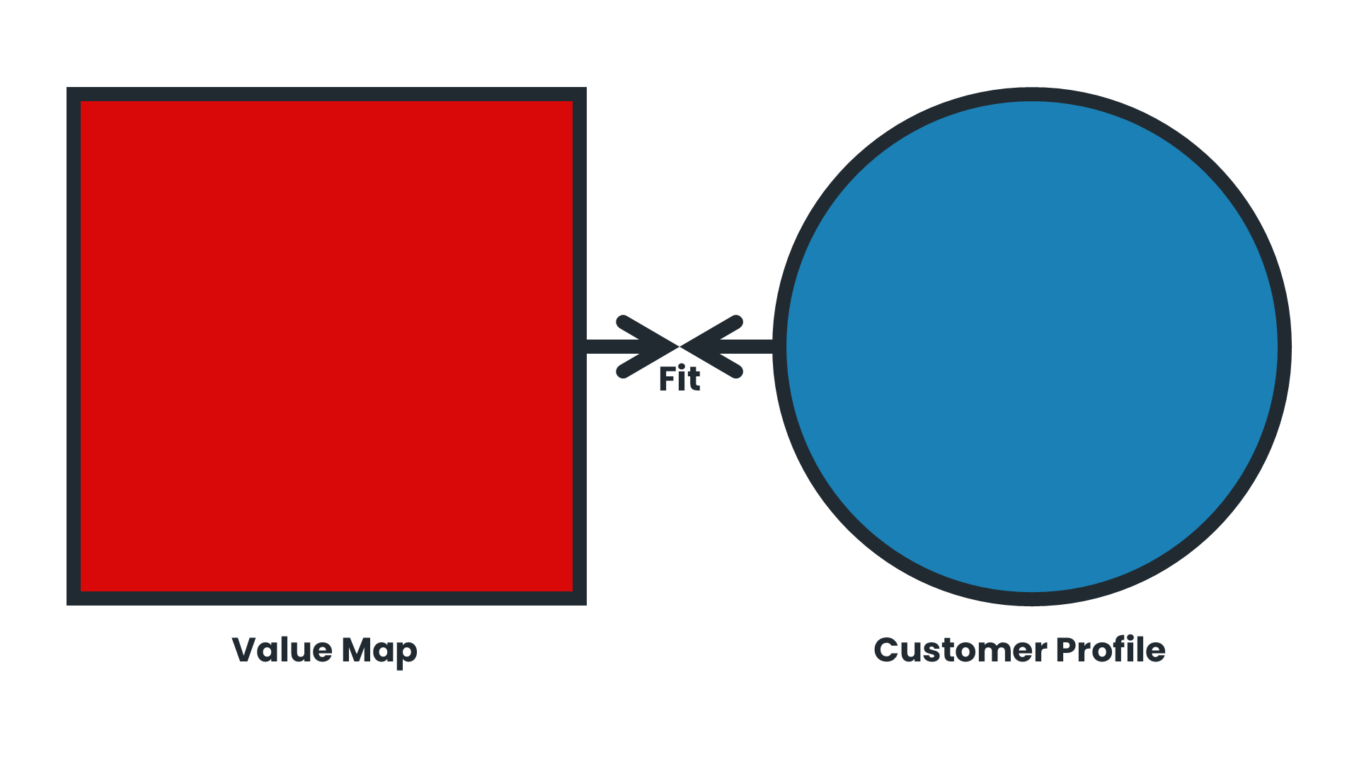 Das Value Proposition Canvas besteht aus zwei Elementen: der Value Map (links, rotes Quadrat) und dem Customer Profile (rechts, blauer Kreis). Die beiden Bereiche sind durch den Begriff (Problem Solution) Fit miteinander verbunden.