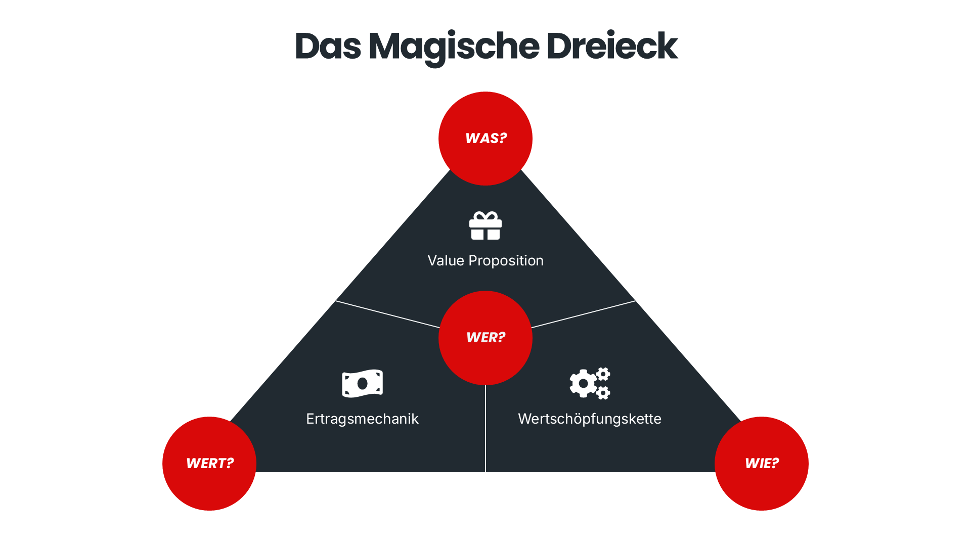 Darstellung des Magischen Dreiecks aus dem Business Model Navigator mit WER, WAS, WIE und WERT sowie den Bereichen Value Proposition, Wertschöpfungskette und Ertragsmechanik