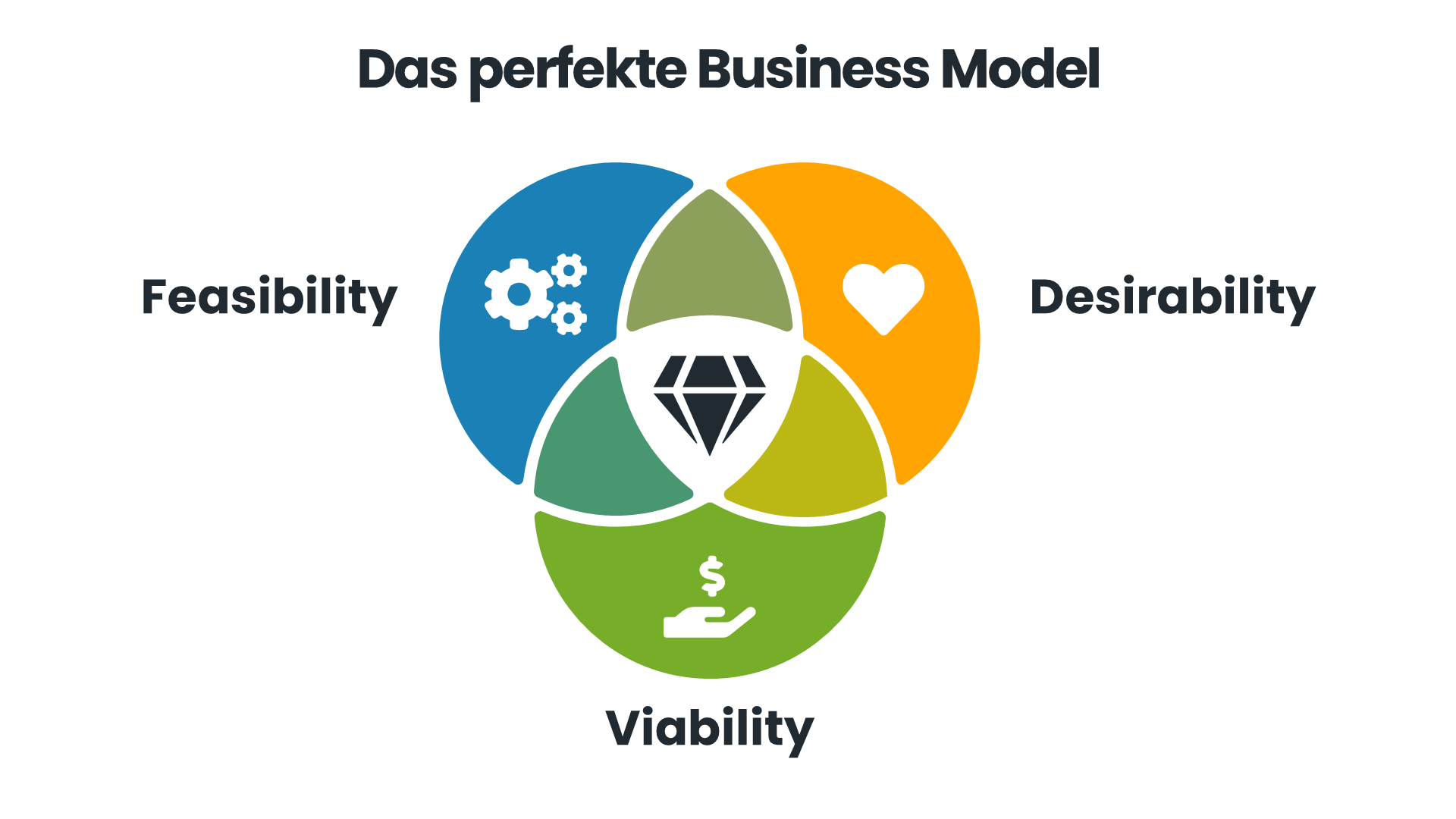 Venn-Diagramm mit Kreisen für Desirability, Feasibility und Viability aus deren Schnittmenge das perfekte Geschäftsmodell entsteht.