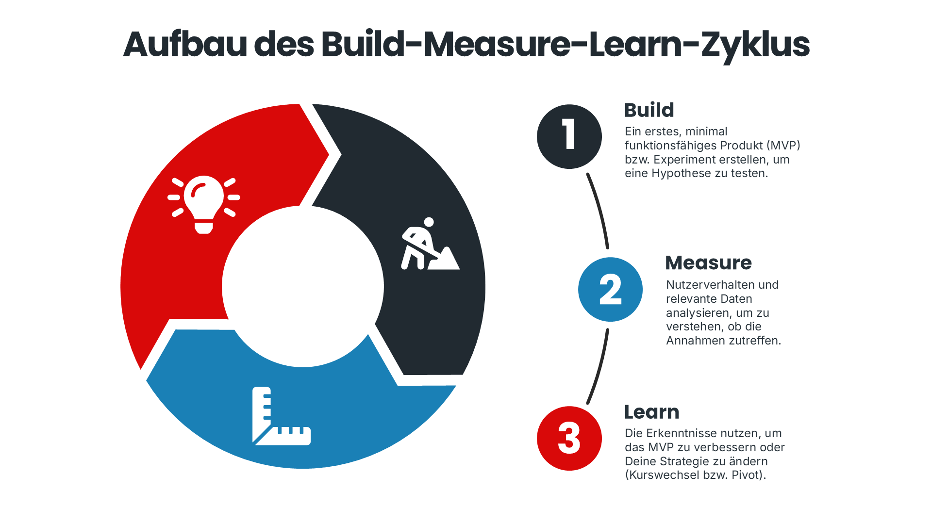 Aufbau des Build-Measure-Learn-Zyklus