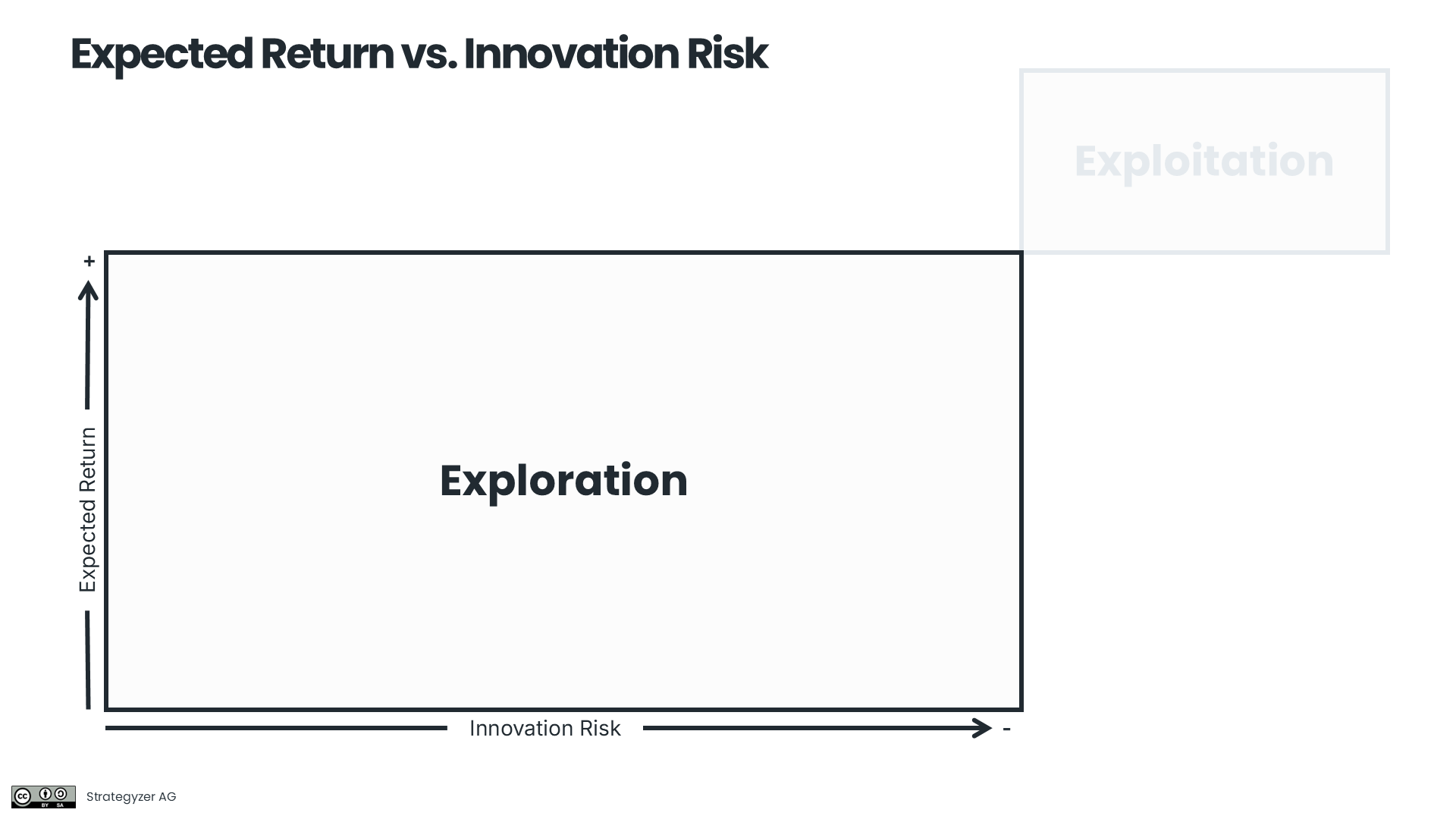 Eine Matrix veranschaulicht die Portfolio Map im Kontext von Expected Return vs. Innovation Risk. Die x-Achse zeigt das Innovationsrisiko, während die y-Achse die erwartete Rendite darstellt. Der Hauptbereich der Grafik ist mit Exploration gekennzeichnet, während Exploitation nur schwach angedeutet ist.