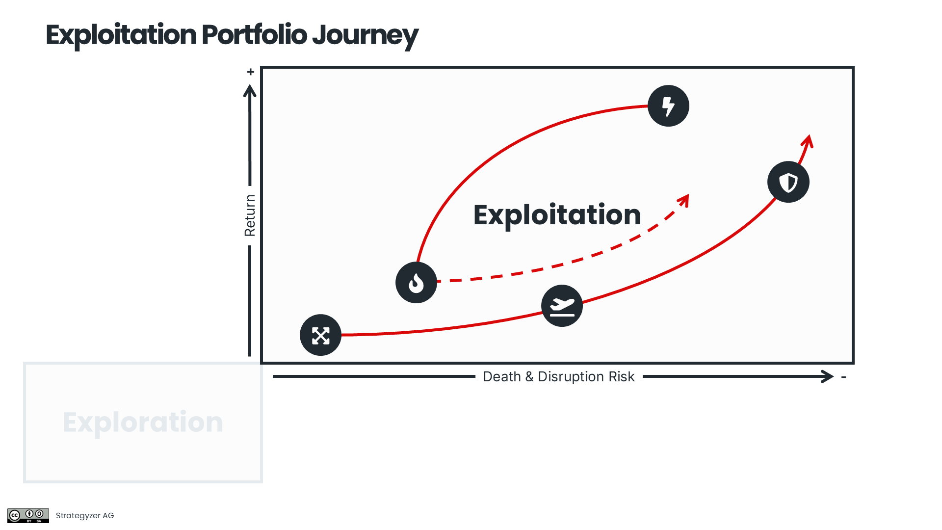 Exploitation Portfolio Journey