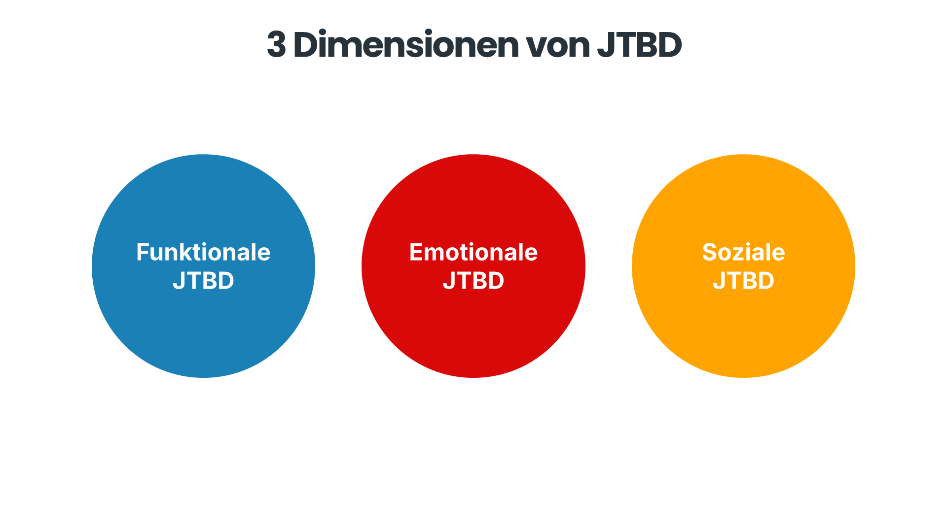 Drei farbige Kreise stehen für die unterschiedlichen Kategorien von Jobs to Be Done (JTBD): Funktionale JTBD (blauer Kreis), Emotionale JTBD (roter Kreis) und Soziale JTBD (oranger Kreis).