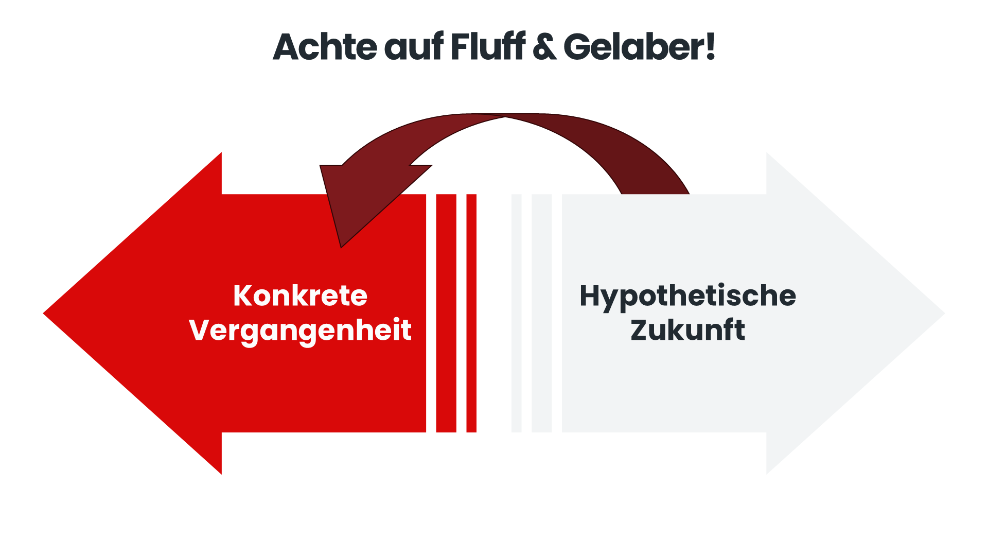 Schaubild mit zwei entgegengesetzten Pfeilen: Links ein roter Pfeil mit der Aufschrift "Konkrete Vergangenheit", rechts ein grauer Pfeil mit der Aufschrift "Hypothetische Zukunft". Ein geschwungener Pfeil verläuft von rechts zurück nach links.