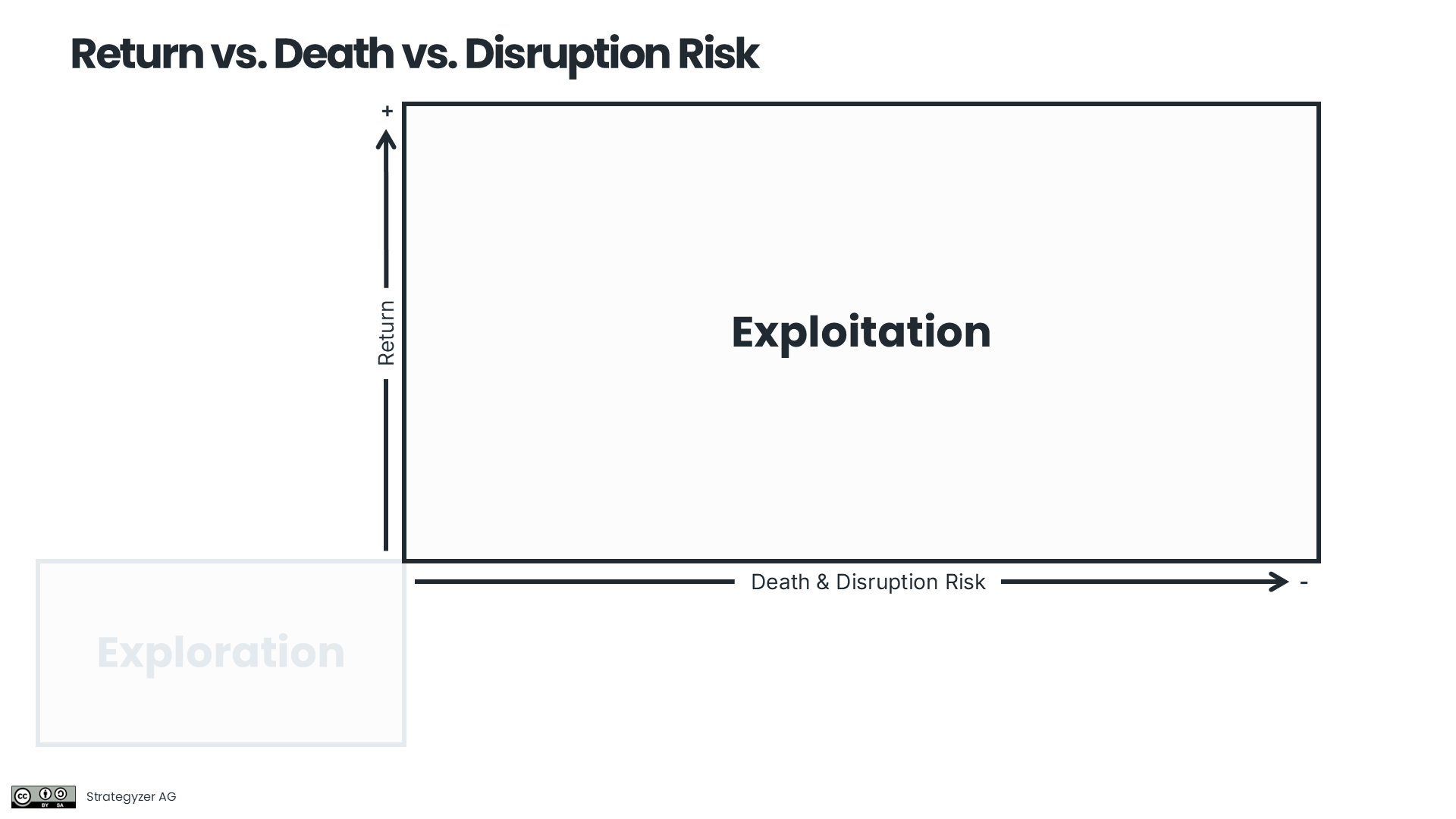 Eine Matrix zur Portfolio Map zeigt das Verhältnis von Return vs. Death & Disruption Risk. Die x-Achse stellt das Risiko von Marktdisruption oder dem Untergang eines Geschäftsmodells dar, während die y-Achse den erwarteten Ertrag widerspiegelt. Der Hauptfokus liegt auf Exploitation, während Exploration nur schwach sichtbar ist.