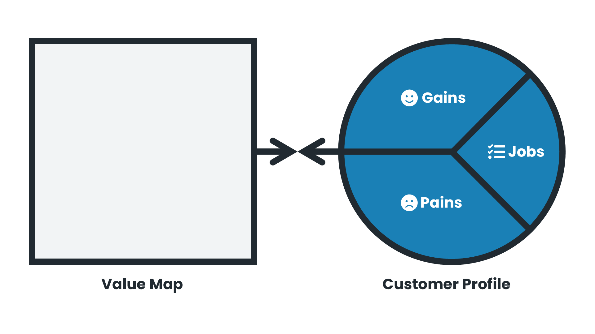 Das Value Proposition Canvas mit Fokus auf das Customer Profile. Die rechte Seite des Canvas zeigt das Kundenprofil als blauen Kreis, der in drei Segmente unterteilt ist: Jobs, Pains und Gains. Links befindet sich die Value Map, die das Wertangebot Deines Unternehmens darstellt.