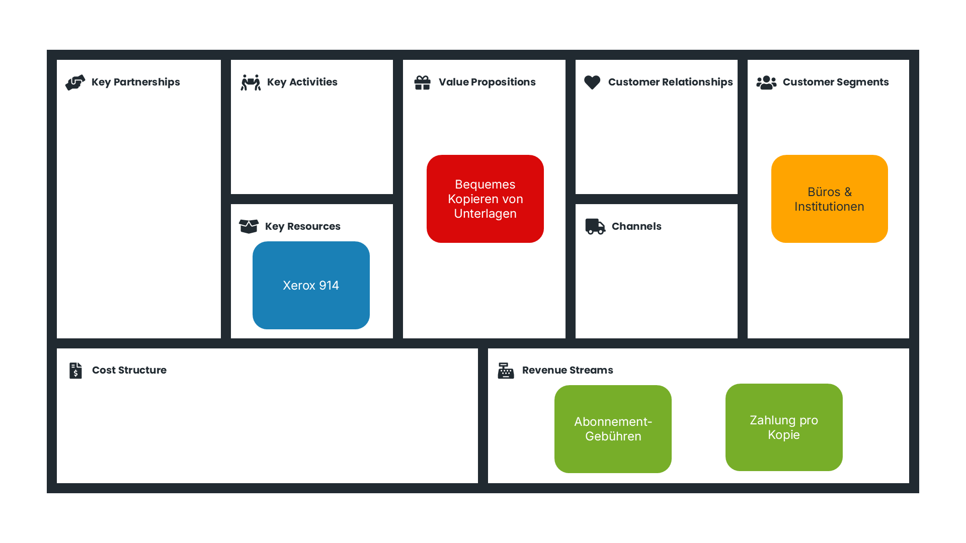 Visualisierung des Abonnement-Geschäftsmodells von Xerox auf dem Business Model Canvas