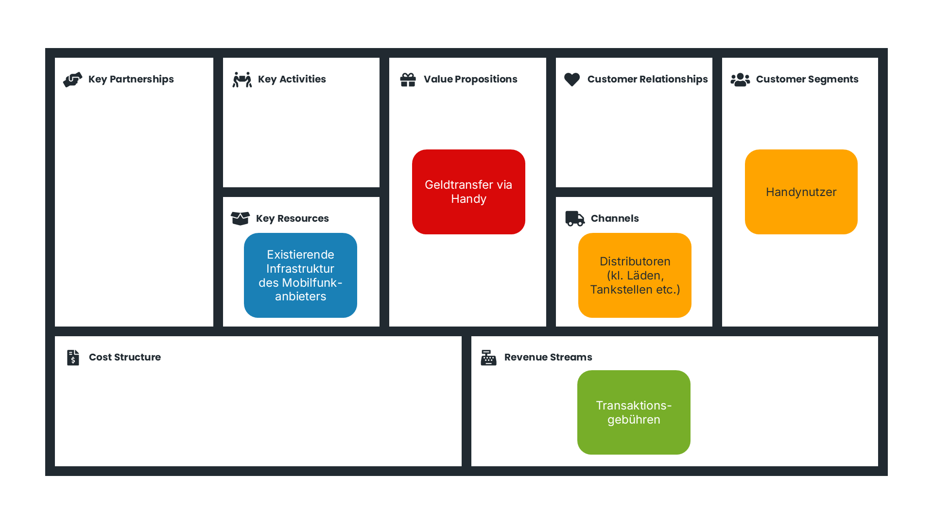 Darstellung des Geschäftsmodells von M-Pesa auf dem Business Model Canvas als Beispiel für "Make more of it"