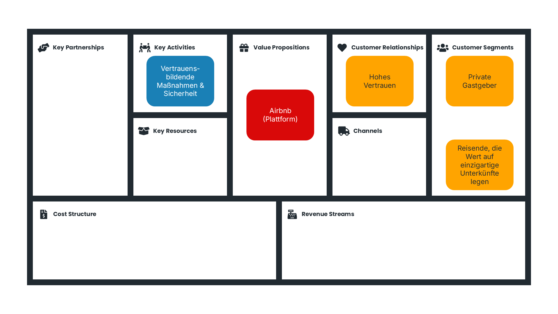 Darstellung des Plattform-Geschäftsmodells von Airbnb auf dem Business Model Canvas