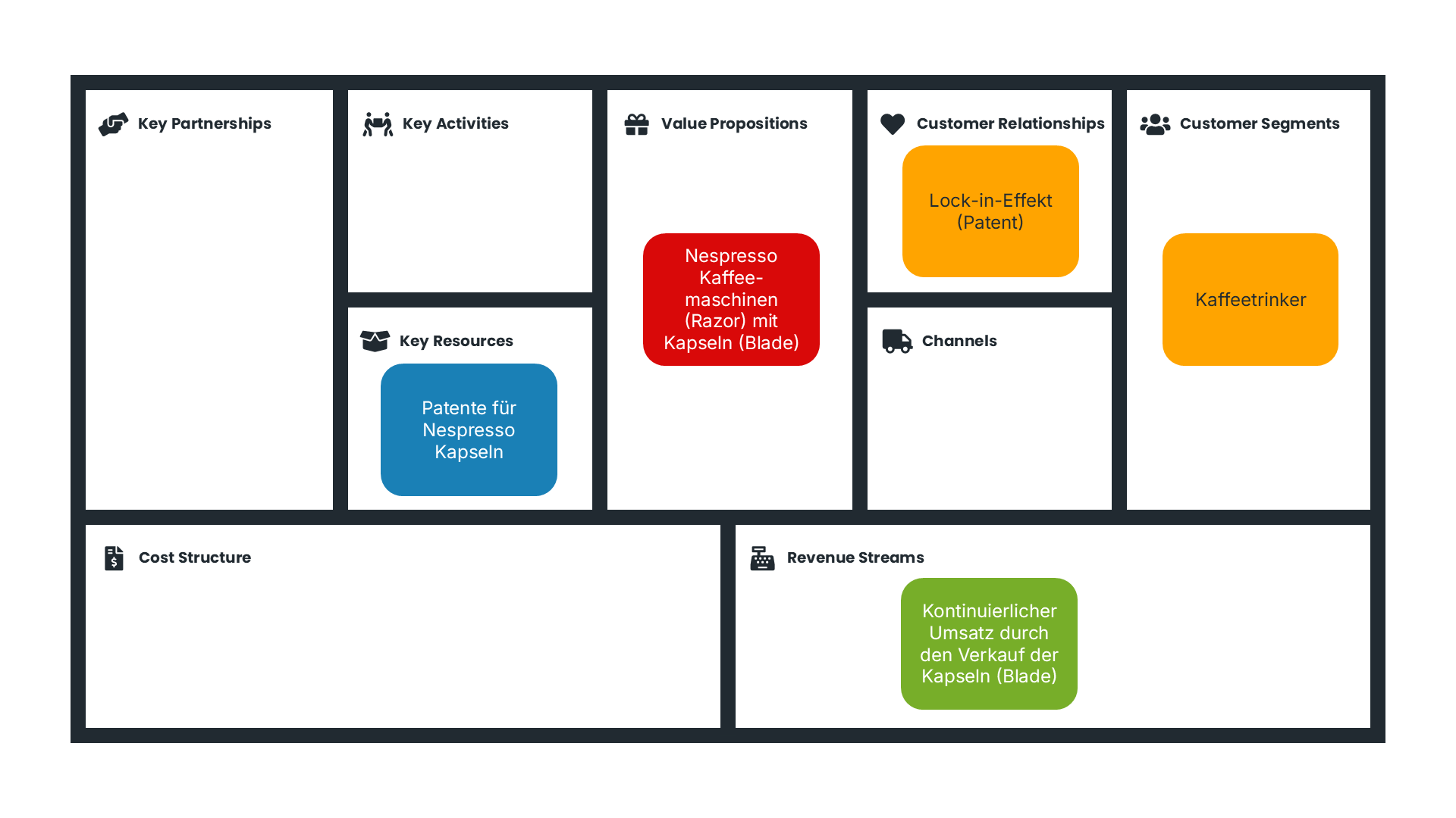 Darstellung des "Razor & Blade"-Geschäftsmodells von Nespresso auf dem Business Model Canvas