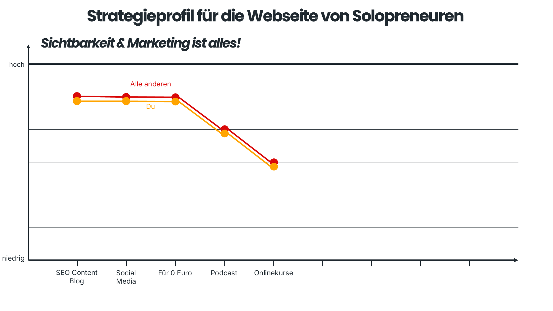 Standard-Strategieprofil Solopreneure auf dem Strategy Canvas