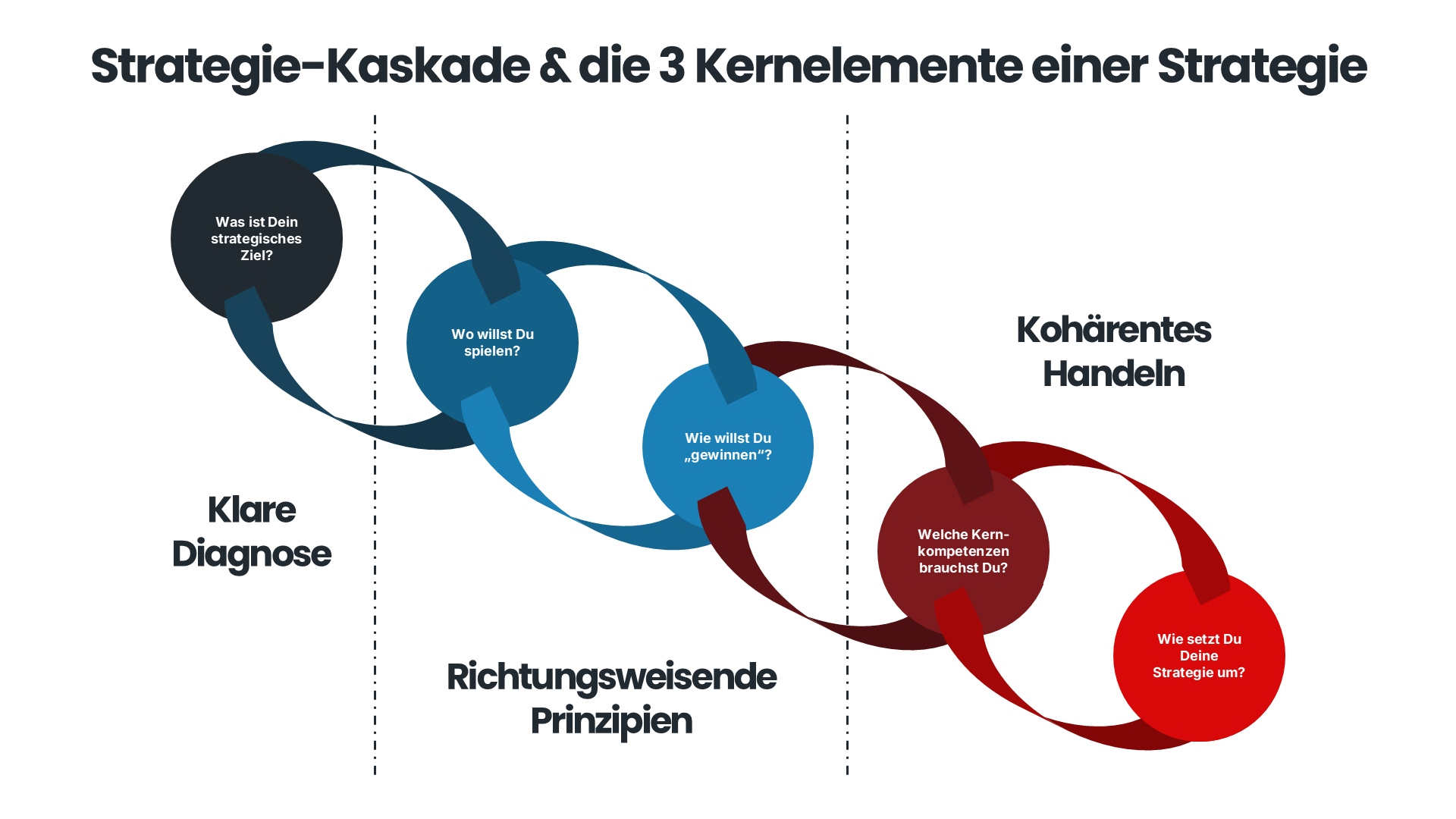 Die 3 Kernelemente einer Strategie findest Du auch in der Strategie-Kaskade von Lafley und Martin wieder.