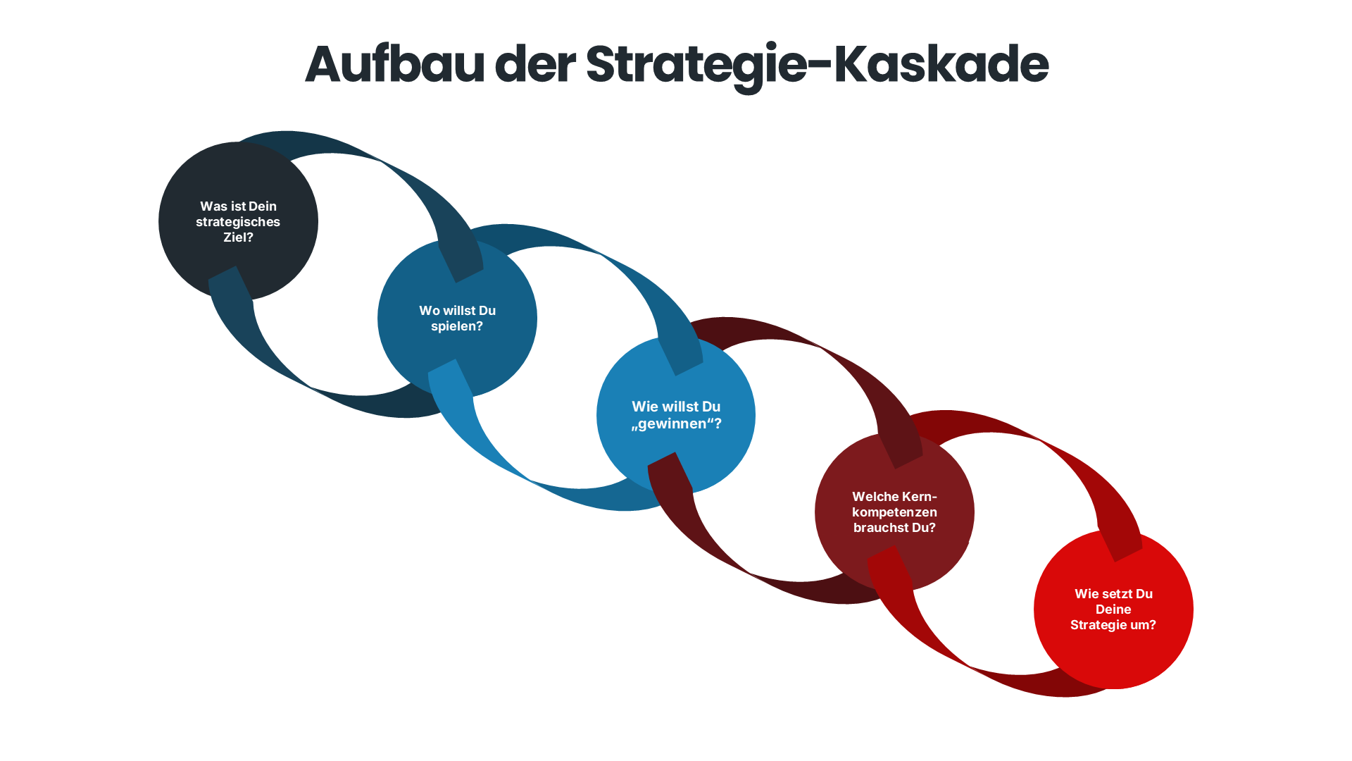 Darstellung der Strategie-Kaskade von Lafley und Martin aus Playing to Win