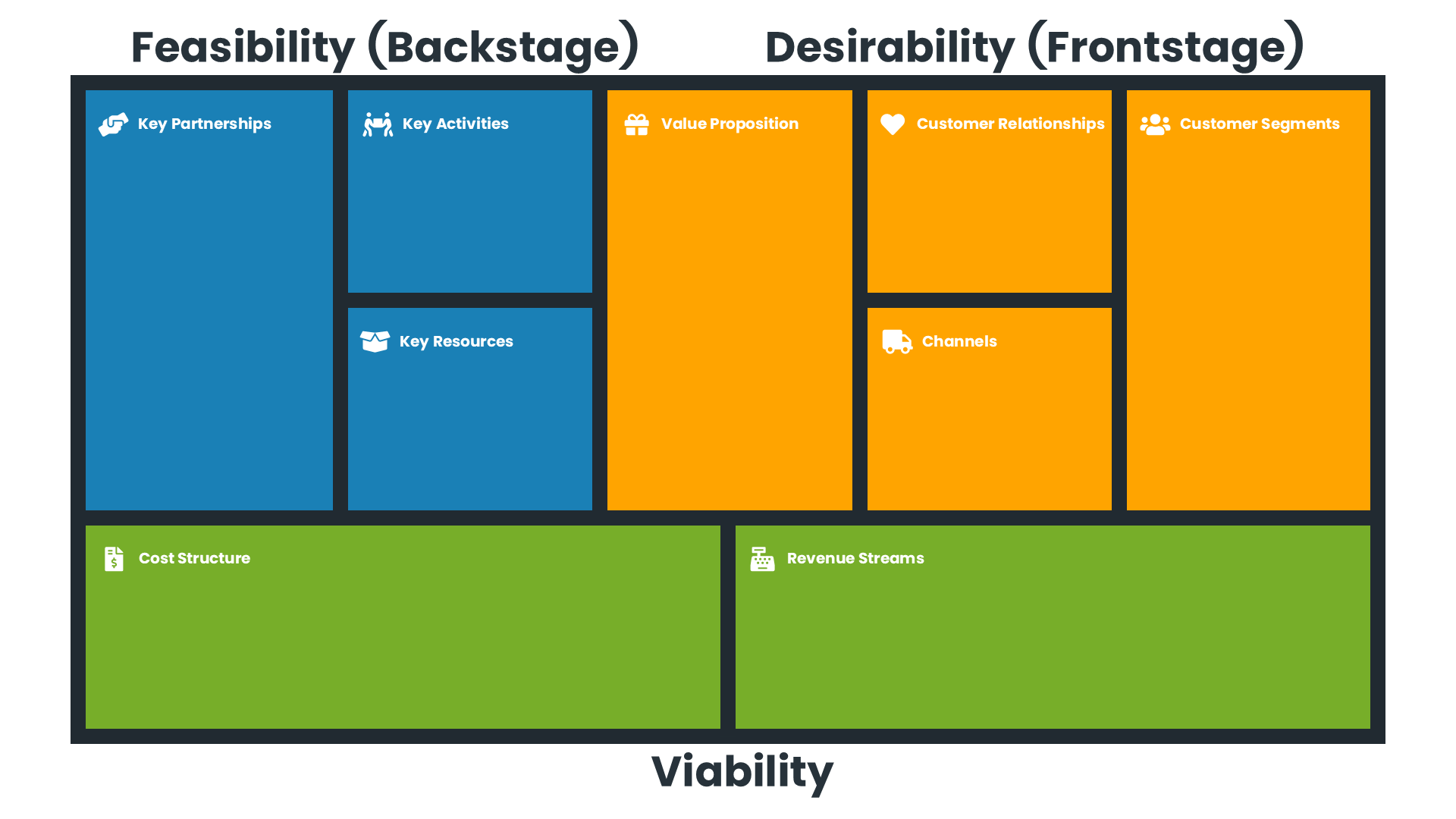 Feasibility, Desirability und Viability auf dem Business Model Canvas