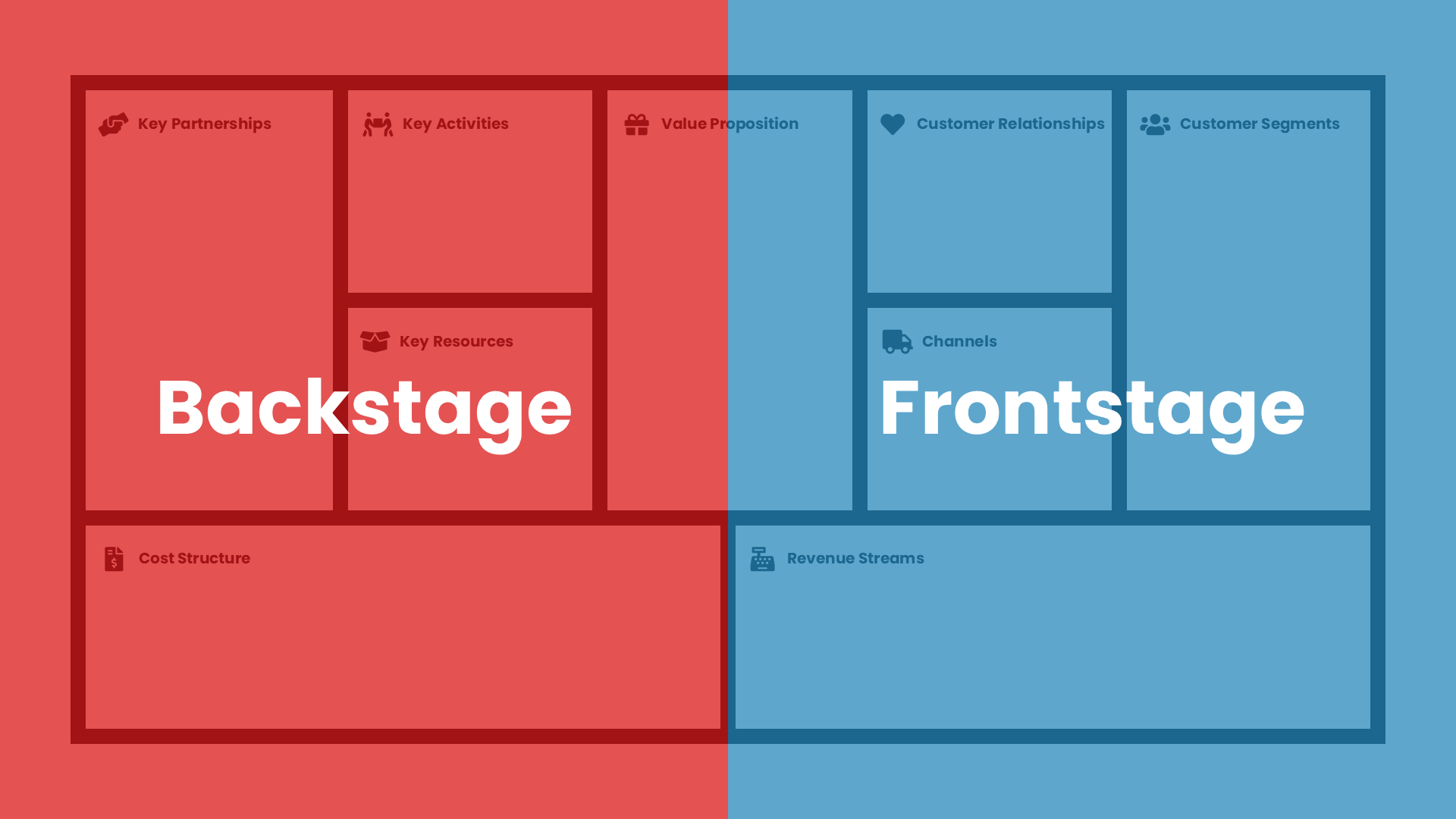 Aufteilung des Business Model Canvas in Frontstage und Backstage