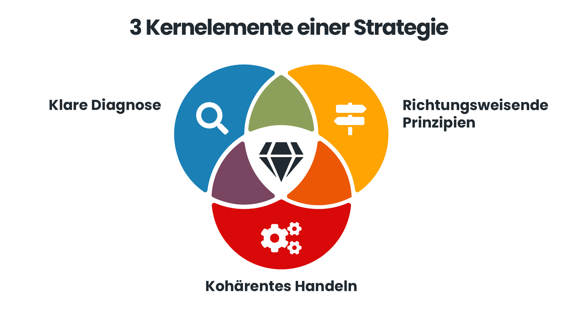 Venn-Diagramm einer guten Strategie: Klare Diagnose, richtungsweisende Prinzipien und kohärentes Handeln bilden eine gemeinsame Schnittmenge.