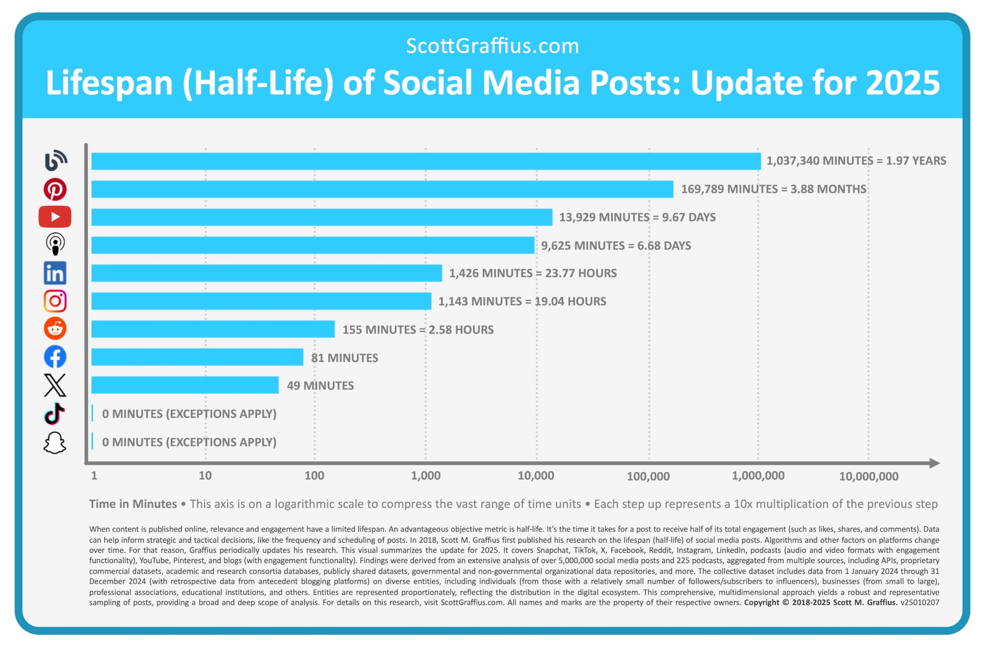 Balkendiagramm, das die Halbwertzeiten von Beiträgen auf Social Media Plattformen visualisiert.