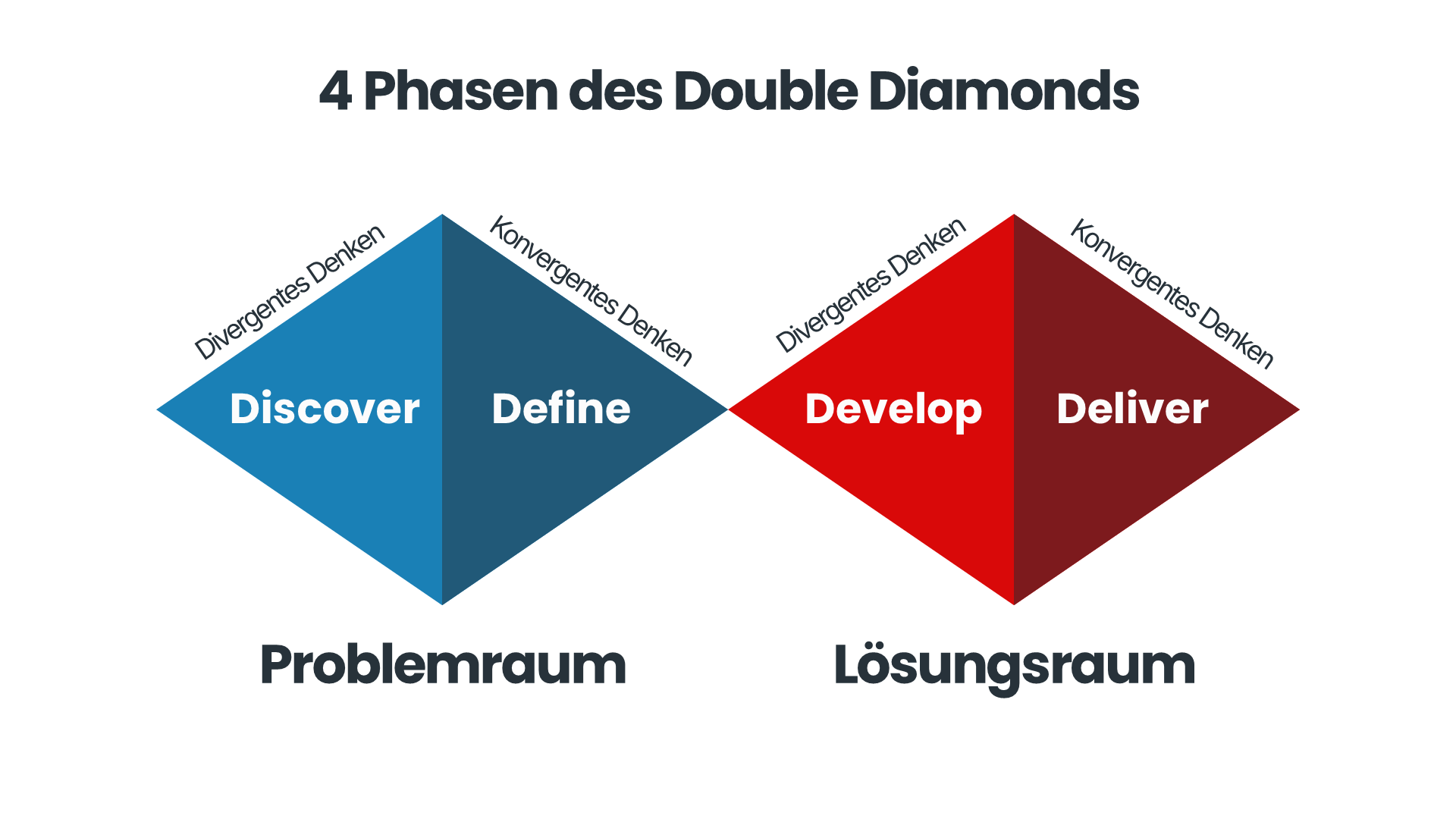 4 Phasen des Double Diamonds abgebildet als blaue und rote Raute.