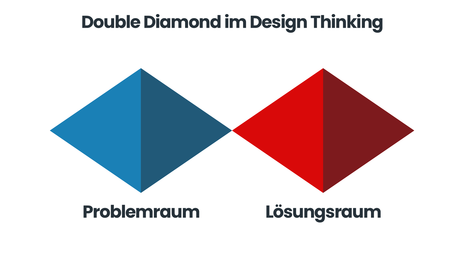 Zwei Rauten stehen stellvertretend für den Double Diamond. Unter der linken, blauen Raute steht "Problemraum", unter der rechten, roten Raute steht "Lösungsraum".
