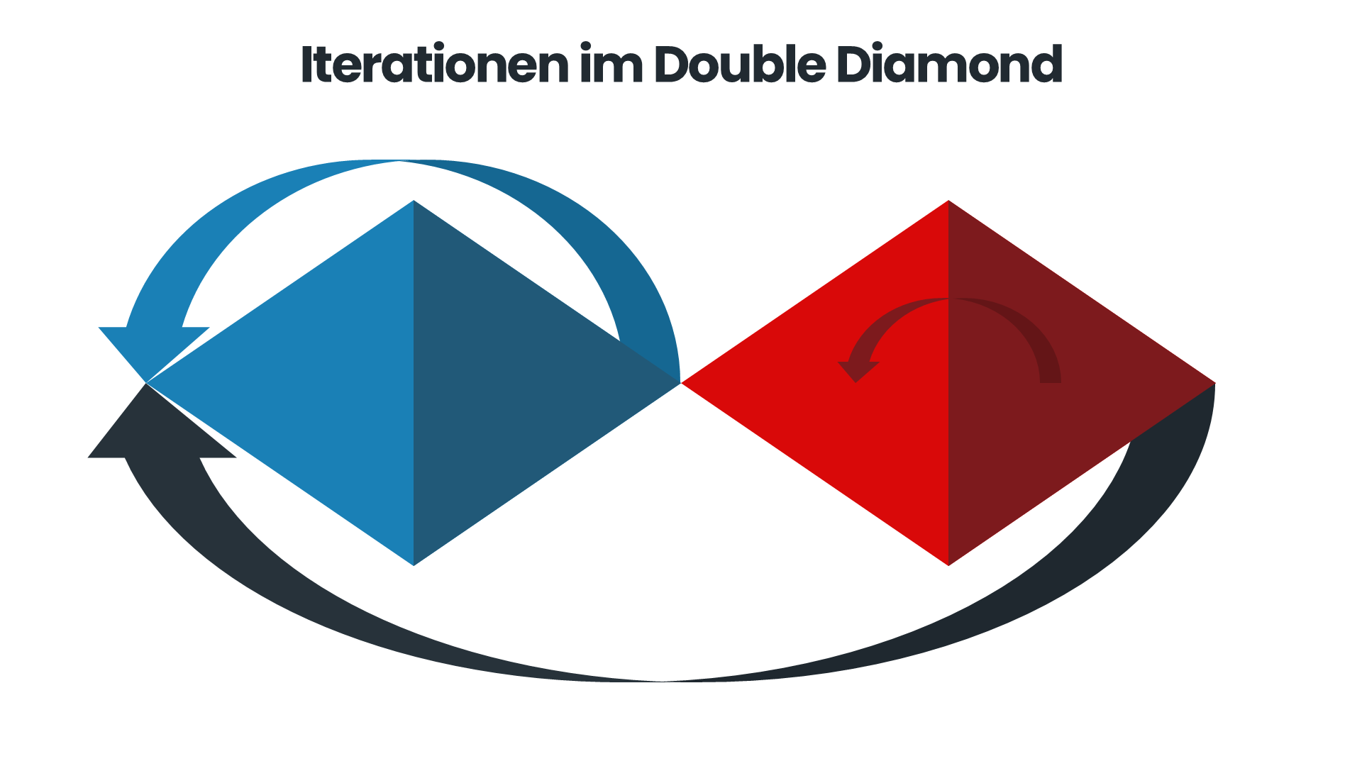 Drei Pfeile verbinden unterschiedliche Phasen des Double Diamonds, um den iterativen Prozess zu verdeutlichen.