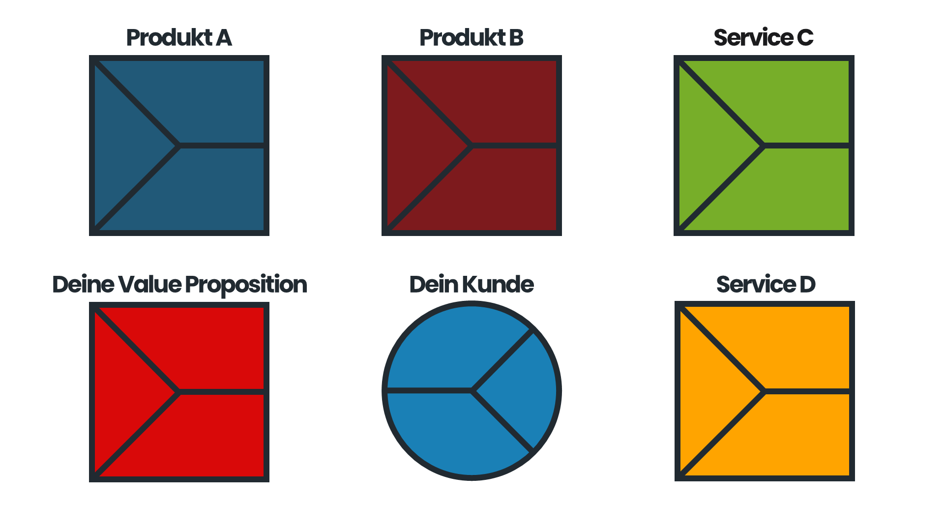 Kundensegment, das die Auswahl zwischen verschiedenen Angebot hat: Deine Value Proposition, Produkt A und B, sowie Service C und D.
