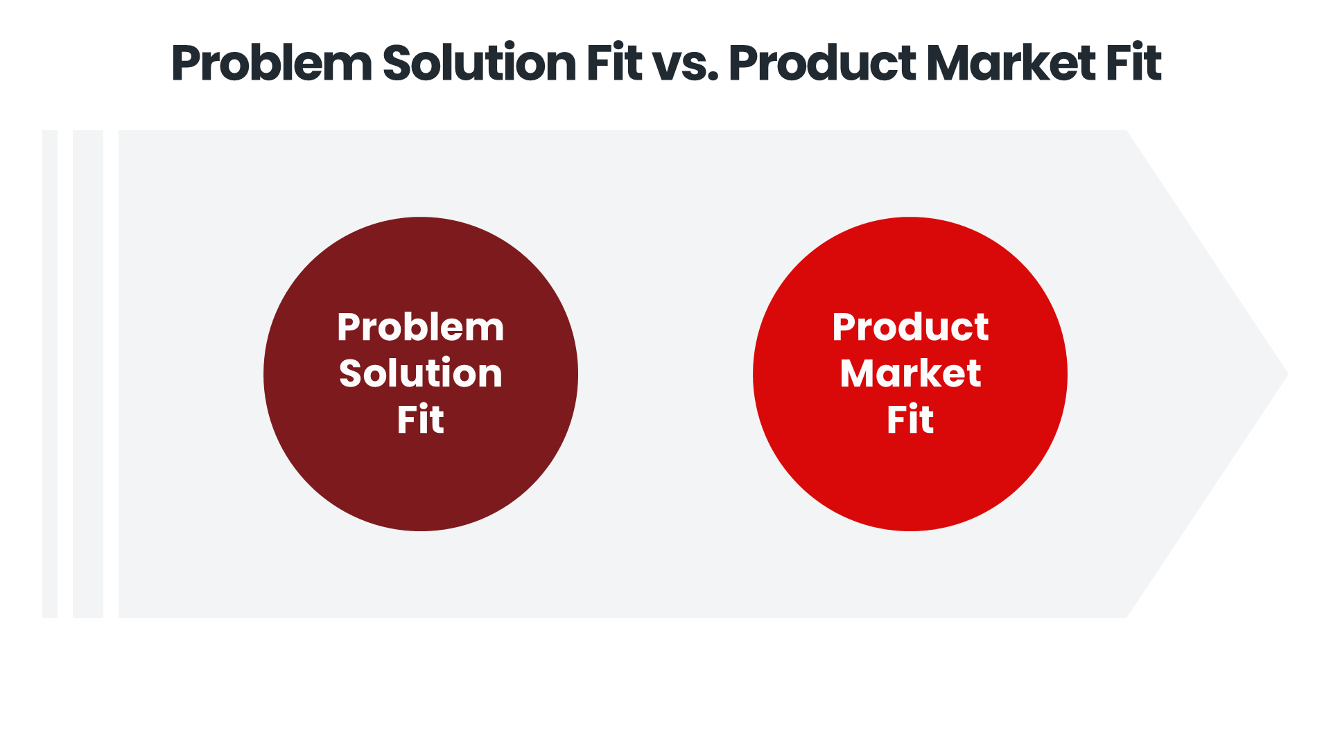 Problem Solution Fit vs. Product Market Fit