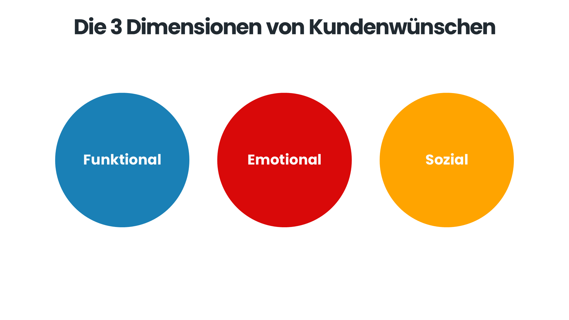 Die 3 Dimensionen von Kundenwünschen: Funktional, emotional oder sozial