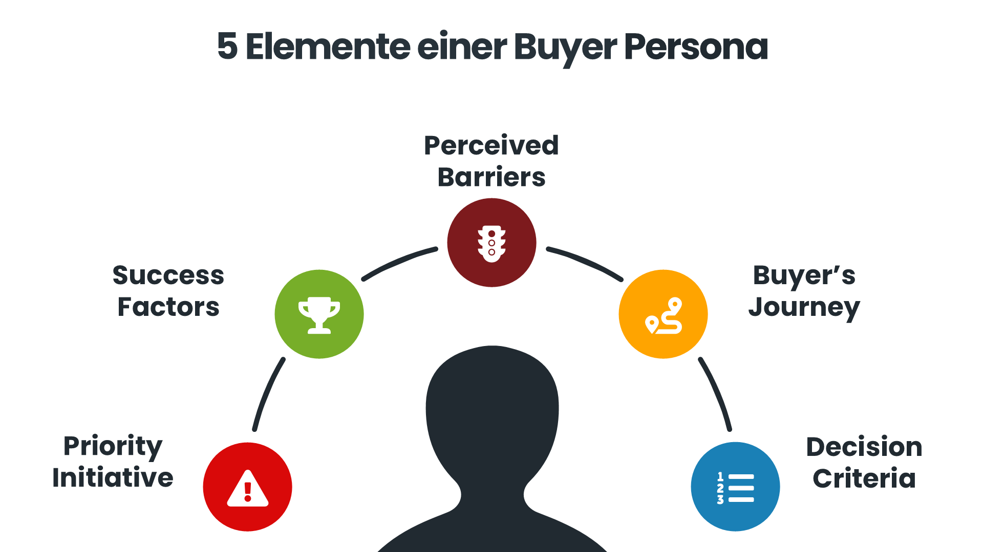 Infografik mit dem Titel "5 Elemente einer Buyer Persona". Die Grafik zeigt eine stilisierte Silhouette eines Kopfes, um den fünf zentrale Elemente einer Buyer Persona in einem halbkreisförmigen Layout angeordnet sind.