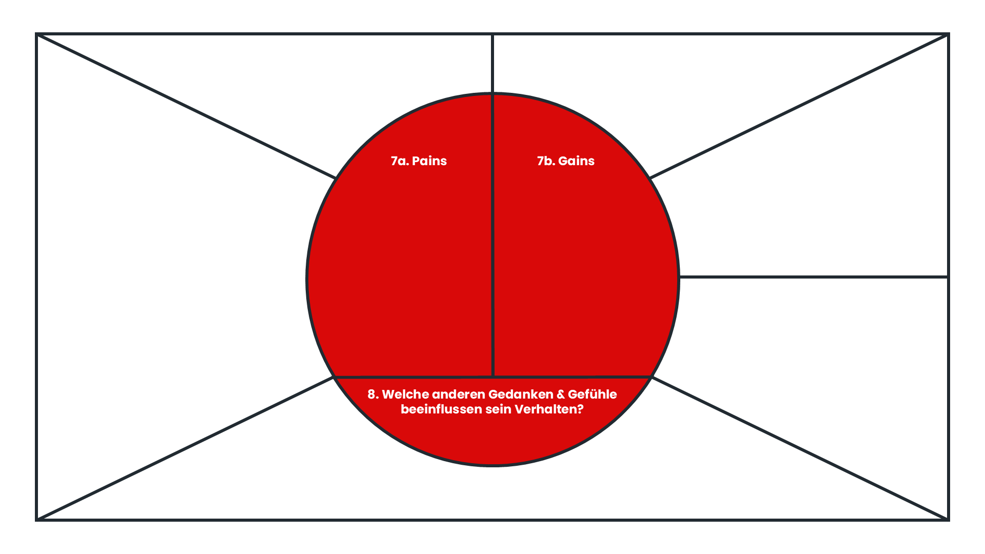 Eine Empathy Map mit einem zentralen Kreis, der in drei rote Segmente unterteilt ist. Die markierten Bereiche zeigen "Pains" (Schmerzen), "Gains" (Gewinne) und die Frage "Welche anderen Gedanken & Gefühle beeinflussen sein Verhalten?"