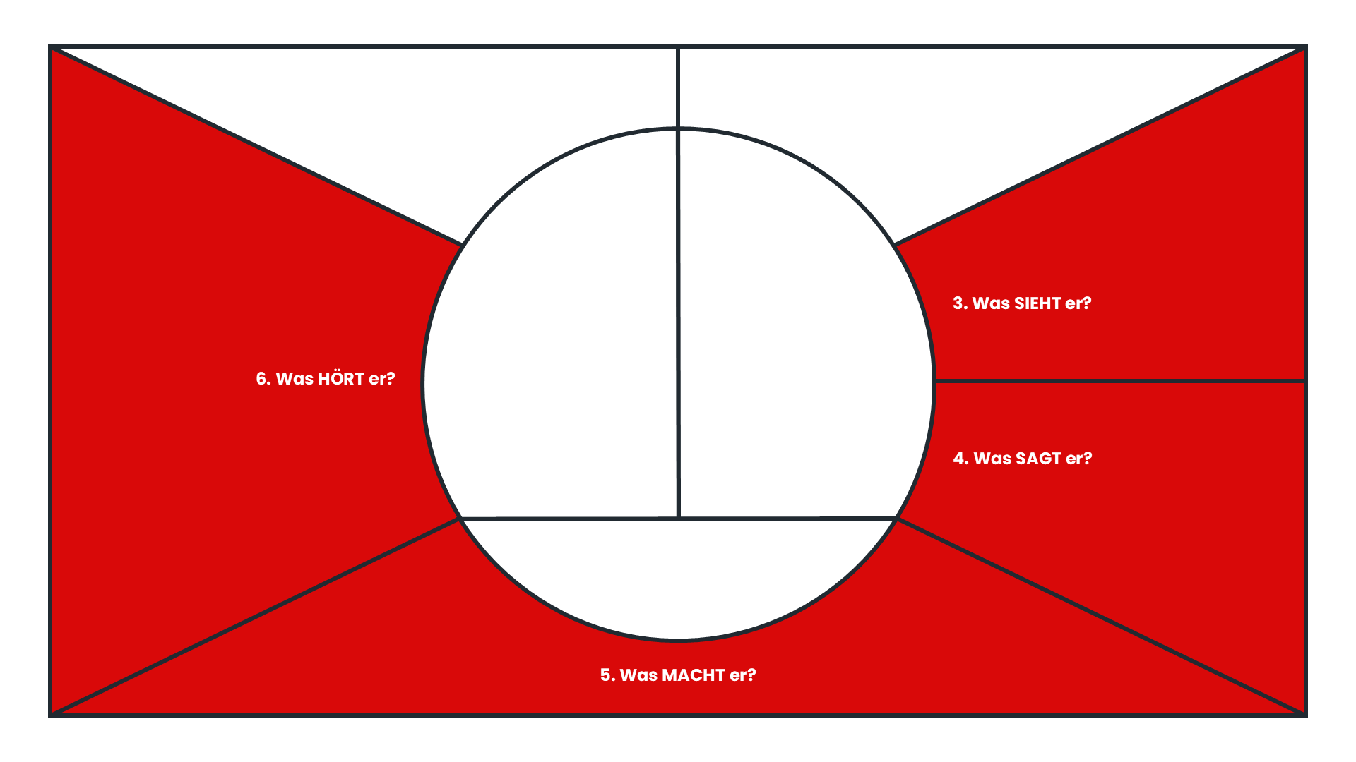 Eine Empathy Map mit einem rechteckigen Rahmen und einem zentralen Kreis, der in zwei Hälften geteilt ist. Die roten Flächen heben verschiedene Sinneswahrnehmungen und Verhaltensweisen des Kunden hervor.
