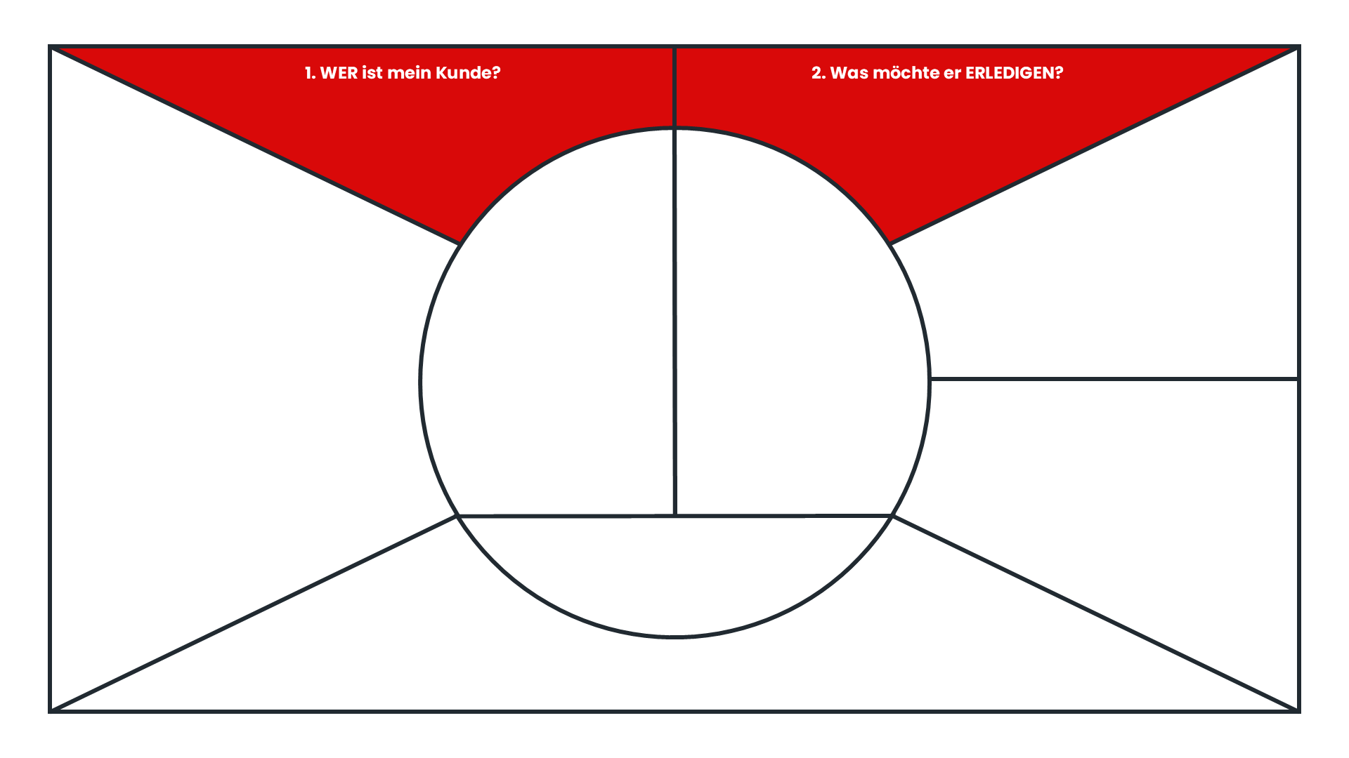 Eine Empathy Map mit einem rechteckigen Rahmen, der in verschiedene Abschnitte unterteilt ist. Im oberen Bereich sind die beiden Felder mit den Fragen "Wer ist mein Kunde?" und "Was möchte er erledigen?" rot markiert.