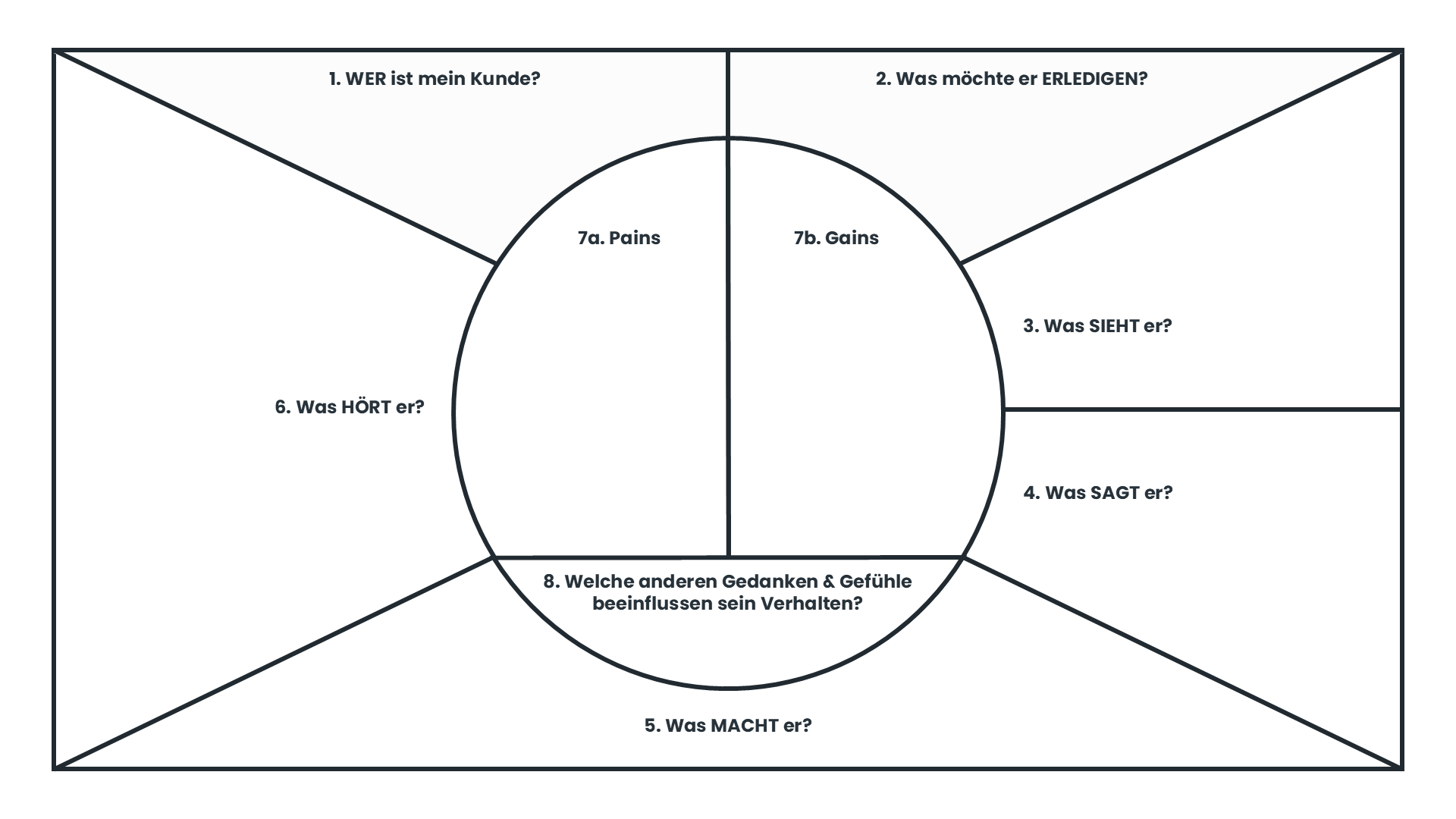 Schematischer Aufbau einer Empathy Map