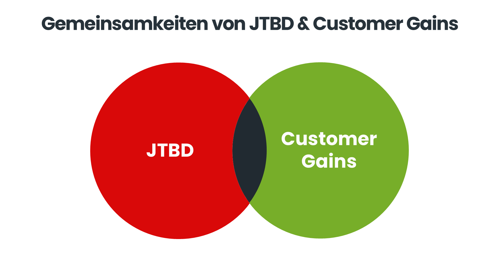 Ein roter Kreis, der für JTBD steht, überschneidet sich leicht mit einem grünen Kreis, der für Customer Gains steht.