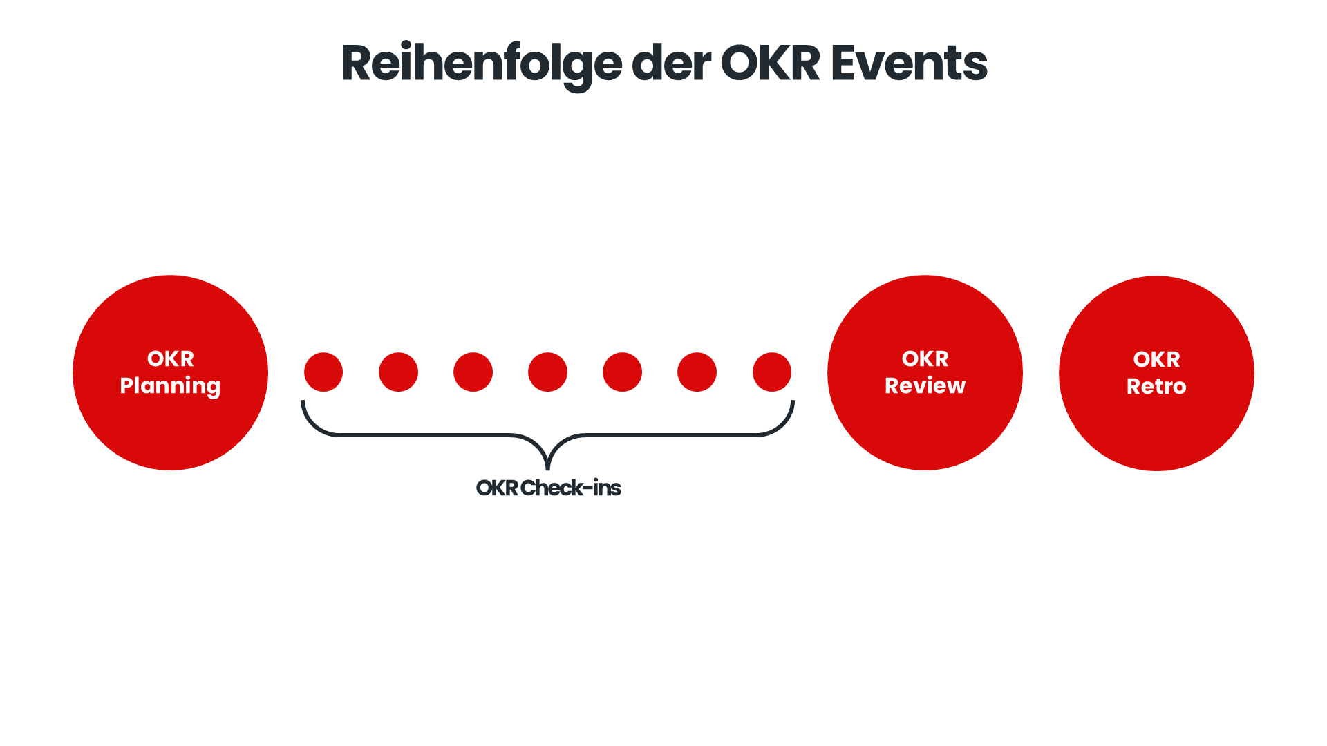Reihenfolge der OKR Events in linearer Darstellung. Von Links nach rechts: OKR Planning, 7 OKR Check-ins, OKR Review und OKR Retrospektive