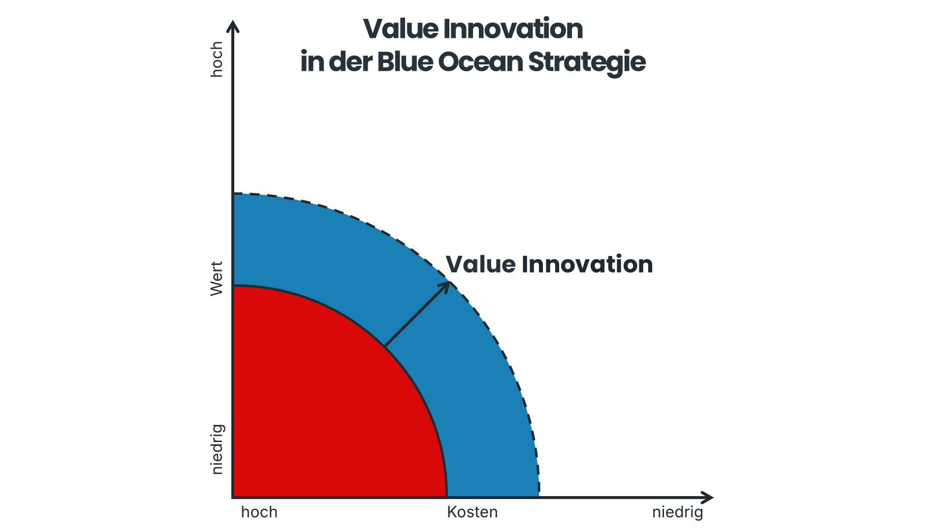 Value Innovation in der Blue-Ocean-Strategie