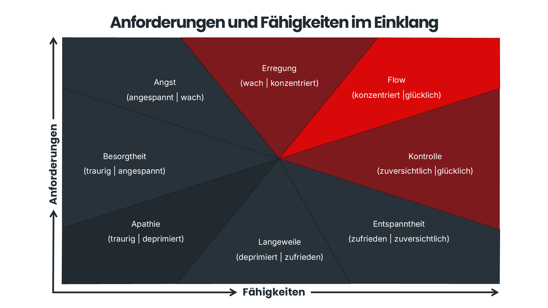 Diagramm, das das Flow-Erleben im Zusammenspiel von Anforderungen und Fähigkeiten zeigt. Die vertikale Achse repräsentiert steigende Anforderungen, die horizontale die zunehmenden Fähigkeiten.