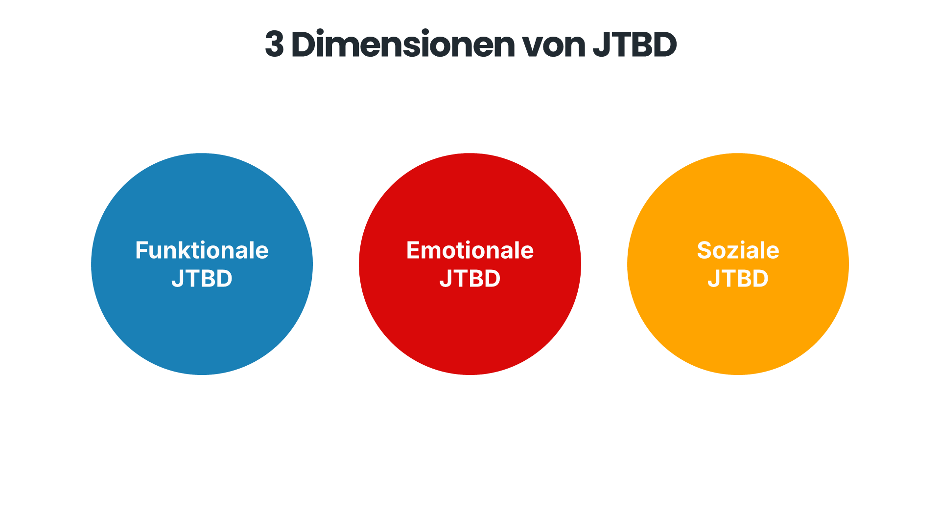 3 Dimensionen von JTBD: Blauer Kreis für funktionale JTBD, roter kreis für emotionale JTBD und ein gelber Kreis für soziale JTBD