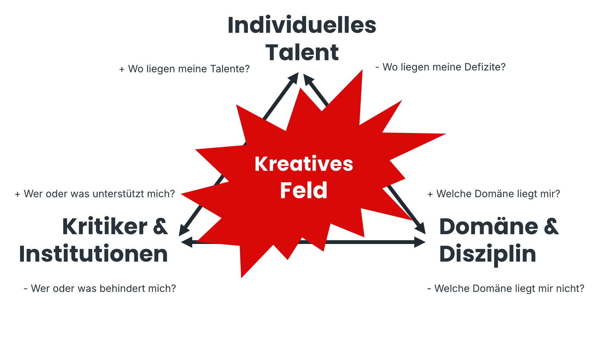 Individuelles Talent, Domäne & Disziplin und Kritiker & Institutionen erzeugen ein Spannungsfeld, das auch kreatives Feld genannt wird.