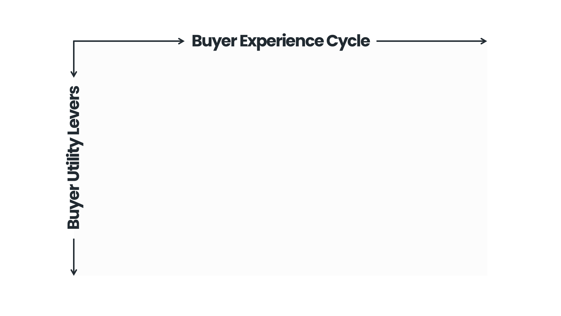 Dimensionen der Buyer Utility Map: Buyer Experience Cycle und Buyer Utility Levers