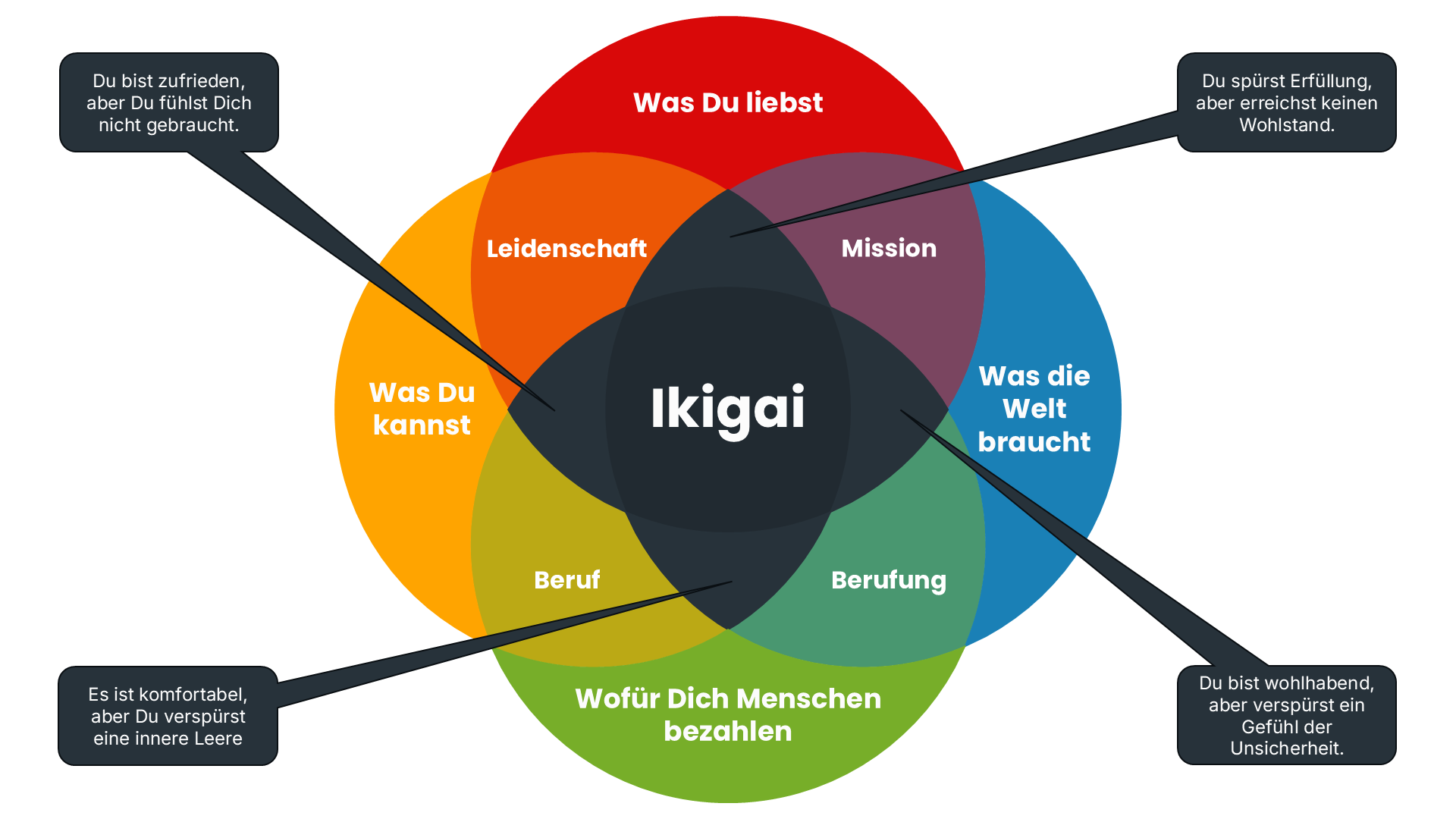 Ikigai-Modell - Mangel durch das fehlende, vierte Element