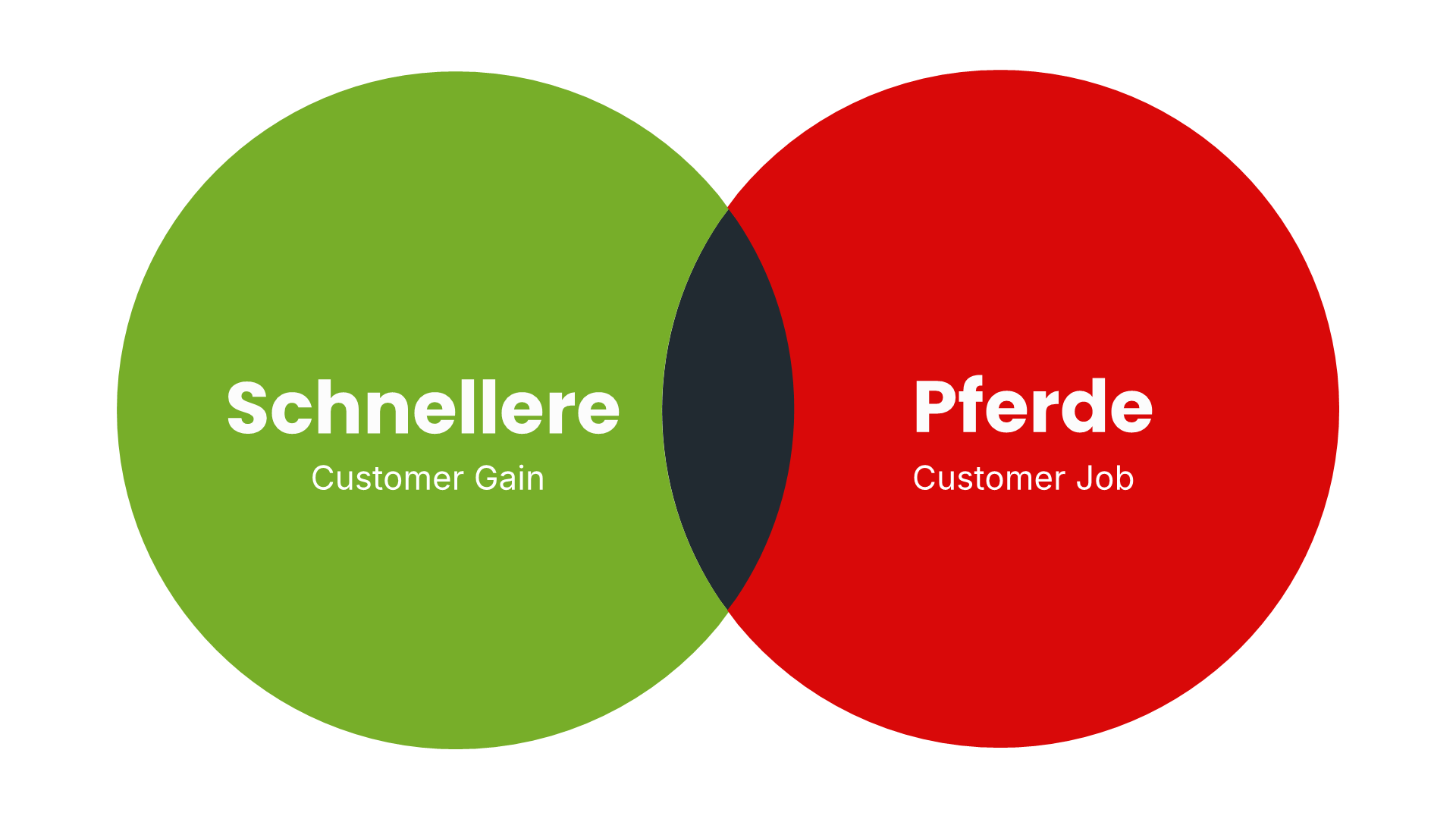 Venn-Diagramm mit zwei überlappenden Kreisen: Der grüne Kreis links zeigt "Schnellere" als Customer Gain, der rote Kreis rechts zeigt "Pferde" als Customer Job.