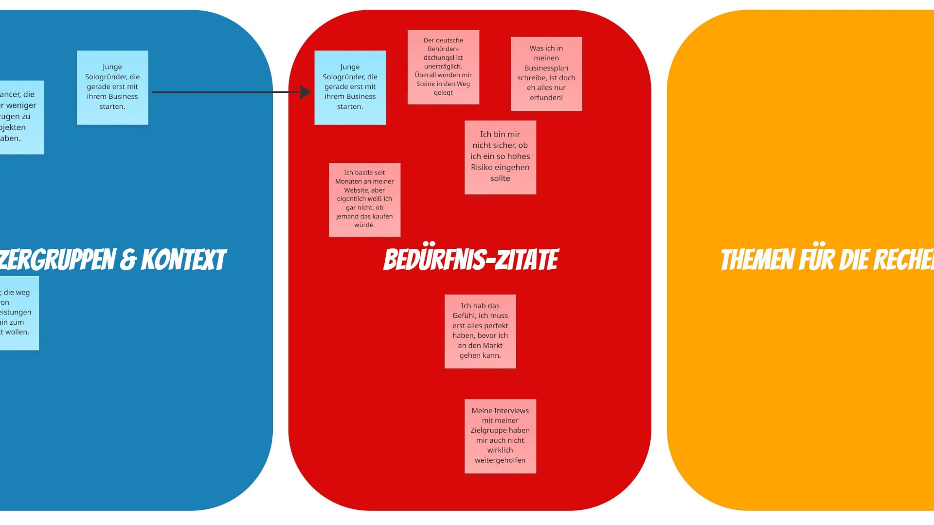 Schritt 2 der Design Charrette mit Bedürfnis-Zitaten für die Nutzergruppe "Junge Sologründer, die gerade erst mit ihrem Business starten"