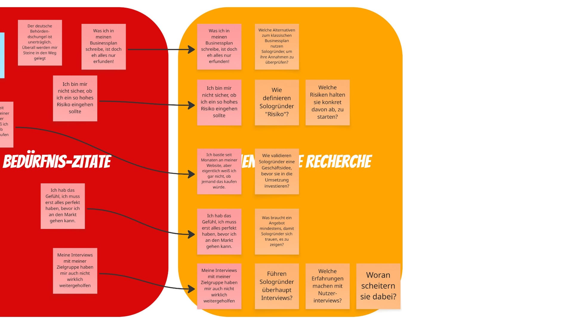Schritt 3 der Design Charrette mit aus den Bedürfnis-Zitaten abgeleiteten Forschungsfragen