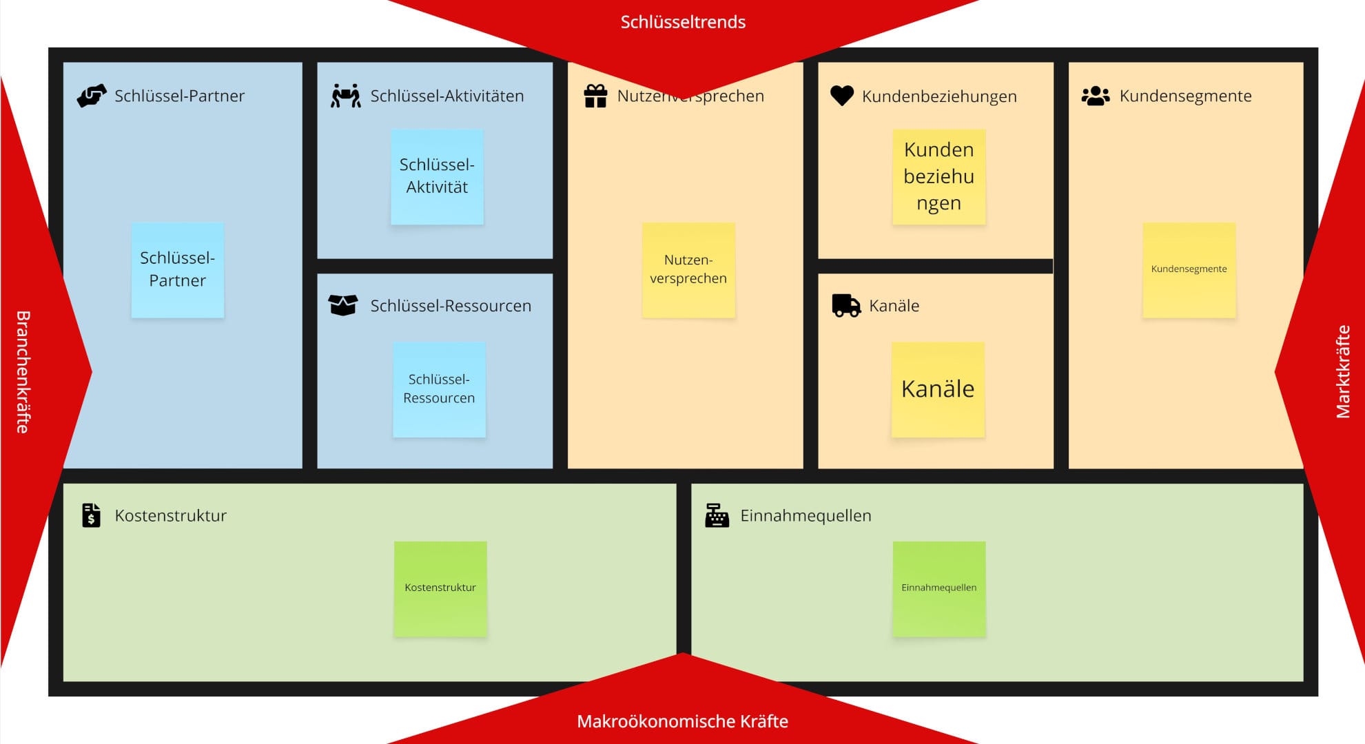 Miro Template für die Business Model Environment Map