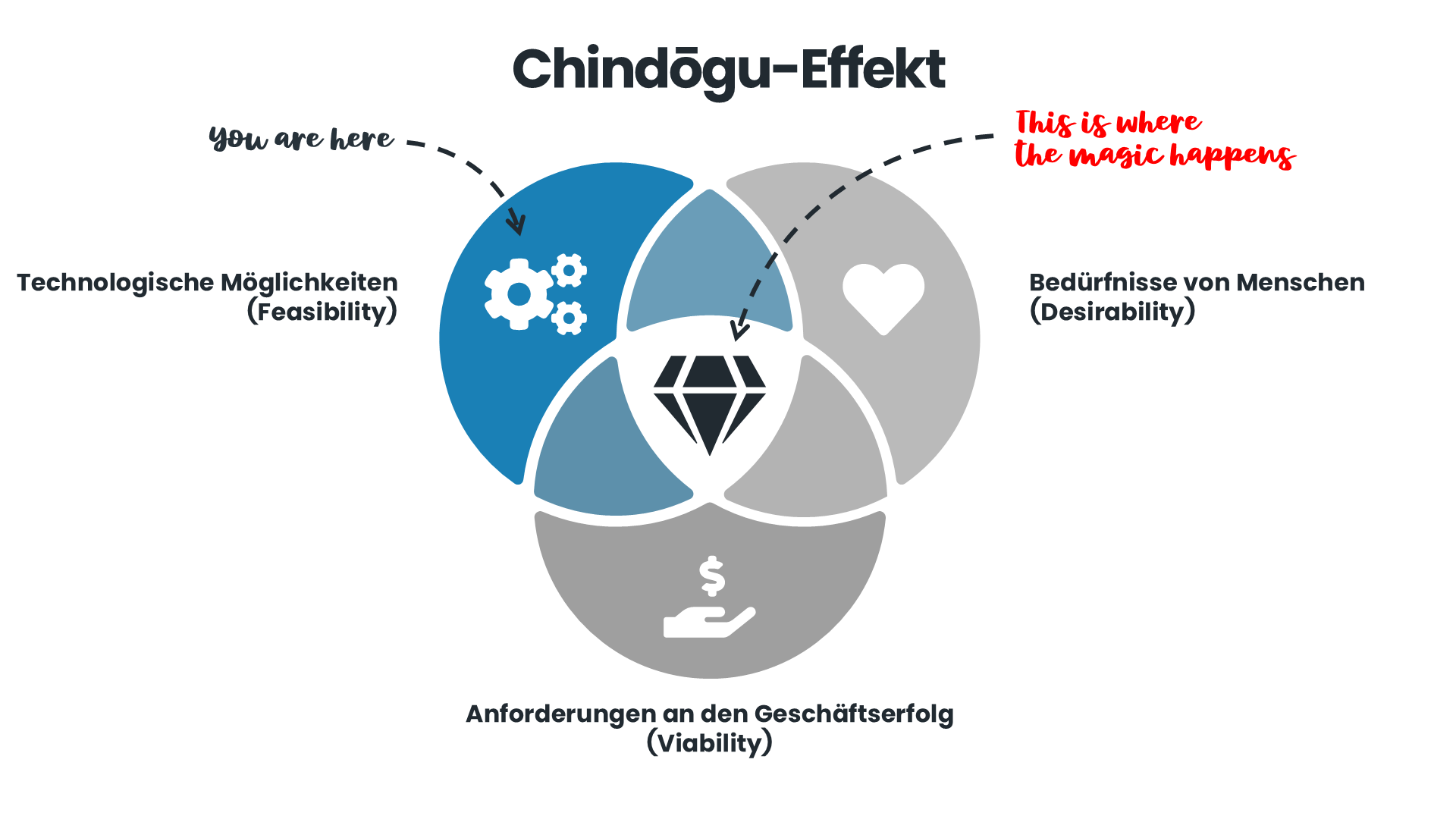 Venn-Diagramm des Chindōgu-Effekts: Der blaue Kreis (Feasibility) ist mit "You are here" markiert, der Schnittpunkt aller drei Kreise (Feasibility, Desirability, Viability) mit "This is where the magic happens".