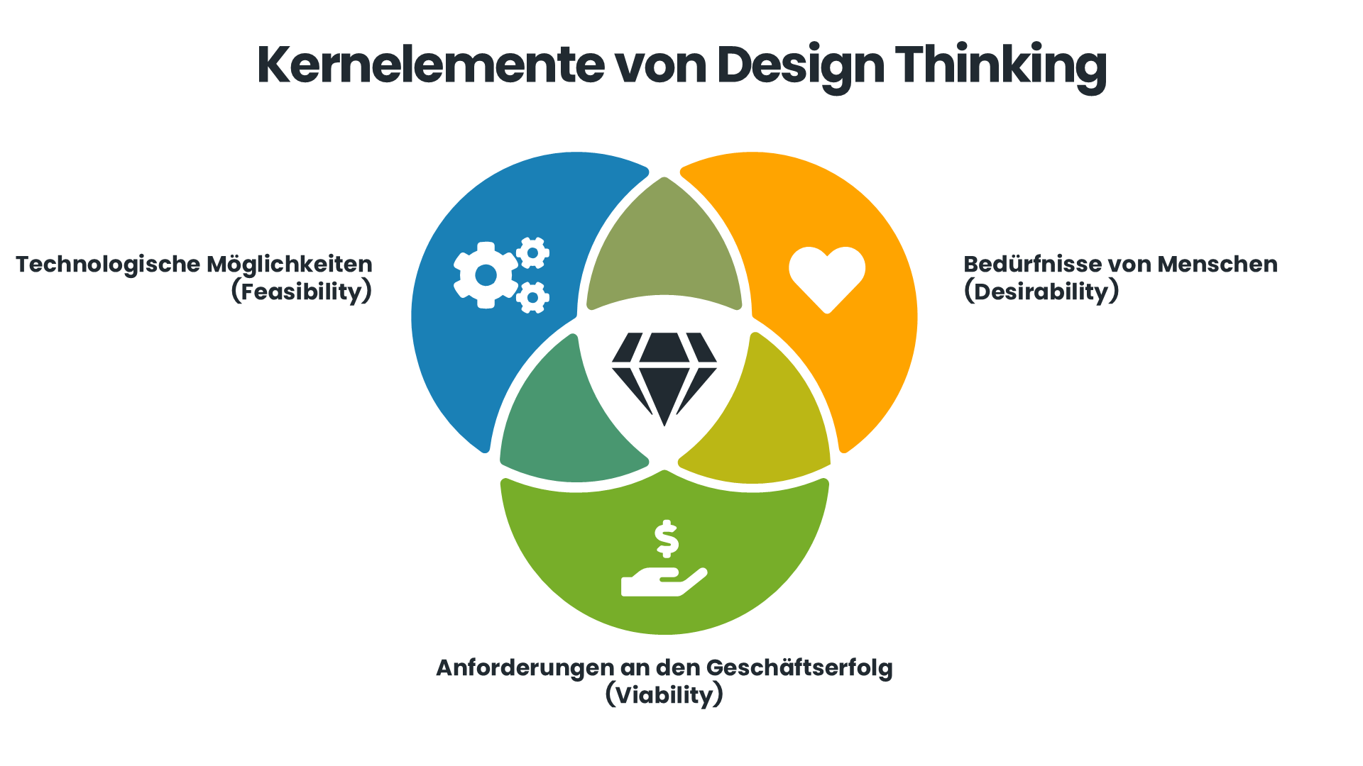 Visuelle Darstellung der Kernelemente im Design Thinking: Desirability, Feasibility & Viability