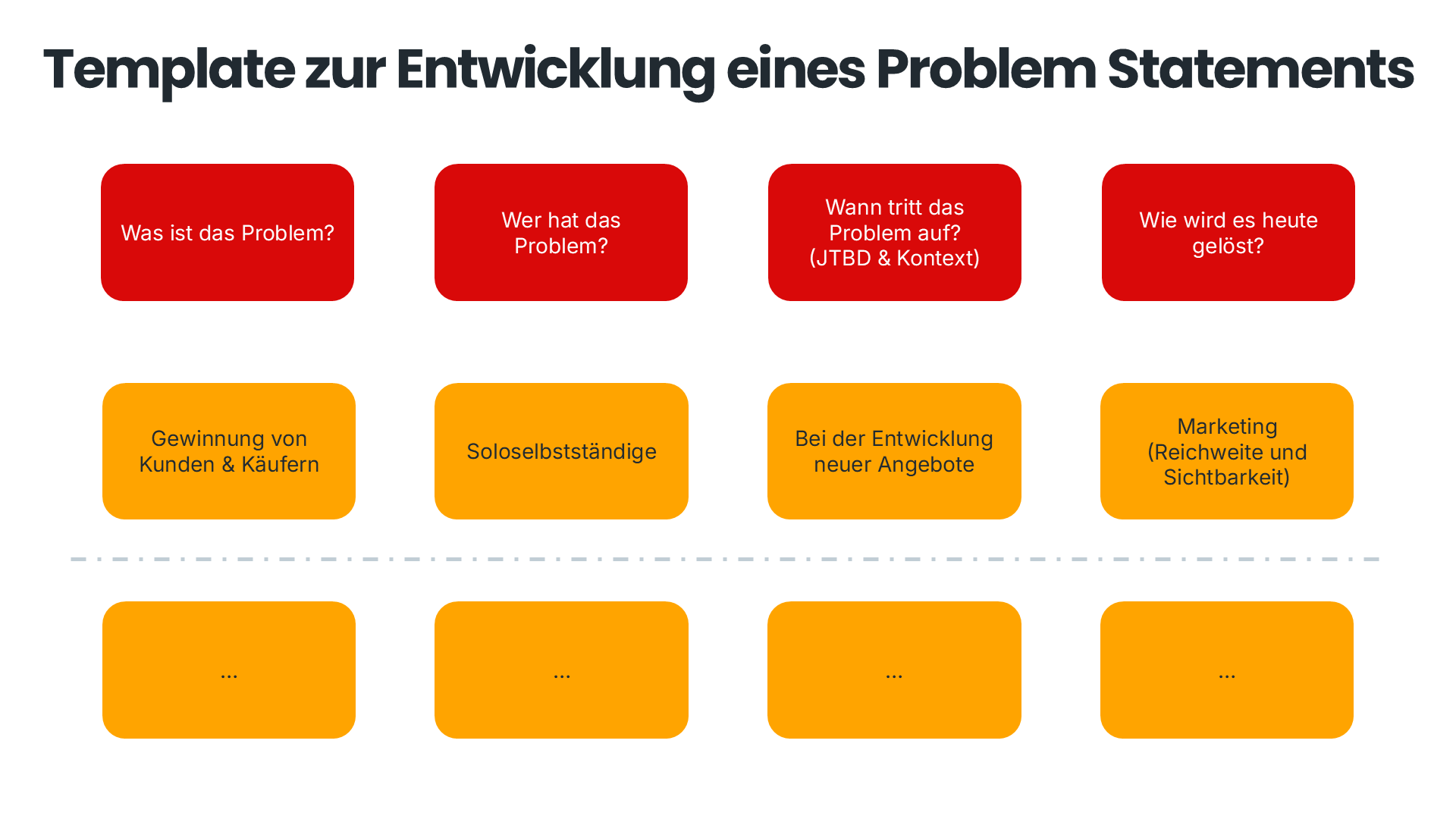 Schaubild für ein Problem Statement mit vier Spalten: "Was ist das Problem?", "Wer hat das Problem?", "Wann tritt das Problem auf?" und "Wie wird es heute gelöst?"